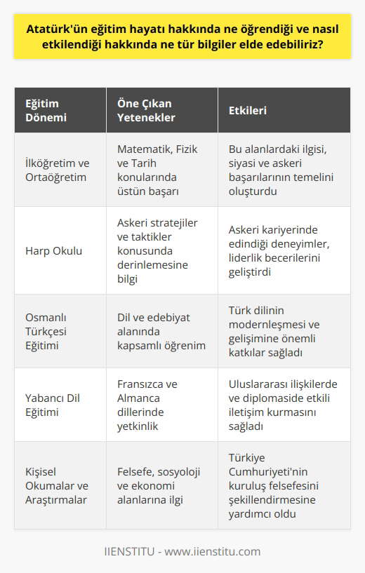 Atatürk, özellikle matematik, fizik ve tarih gibi konularda önemli derecede yetenekliydi. Bu konuların öğrenimine olan ilgisi, kendisinin siyasal ve askeri başarılarının arkasındaki en büyük güçlerden biri oldu. Atatürk, eğitim hayatında edindiği bilgilerin, özellikle de Osmanlı Türkçesi konusundaki öğrenimlerinin, kendisinin reformları ve ün gelişimine olan büyük katkısı olduğunu açıkça kabul etti.