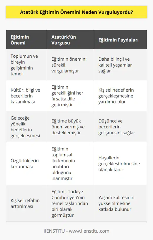 Atatürk vurgulamıştır ki, eğitim, her toplumun ve bireyin gelişiminin önemli bir temelidir. Eğitim, kişinin kültür, bilgi ve becerilerinin önemli bir aracıdır. Eğitim, geleceğe yönelik hedeflerinin gerçekleşmesi için kişinin ihtiyaç duyduğu düşünce ve becerileri edinmesine yardımcı olur. Atatürk, eğitimin insanların daha bilinçli ve daha kaliteli yaşamlar sürmelerine olanak sağlayacağını vurgulamıştır. Eğitim, kişilerin hayallerini gerçekleştirmelerine, özgürlüklerinin korunmasına ve kişisel refahlarının arttırılmasına yardımcı olacaktır.