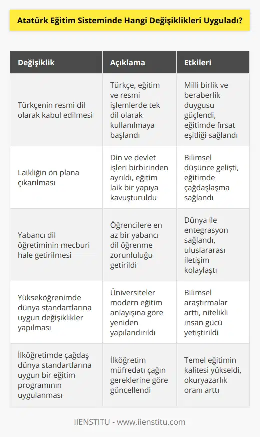 Atatürk eğitim sisteminde uygulanan değişiklikler şunlardır:  1. Türkçenin resmi dil olarak kabul edilmesi.  2.   ün ön plana çıkarılması.  3. Yabancı dil öğretiminin mecburi hale getirilmesi.  4. Yükseköğrenimde dünya standartlarına uygun değişiklikler yapılması.  5. İlköğretimde çağdaş dünya standartlarına uygun bir eğitim programının uygulanması.  6. Okullarda teknolojik donanımların geliştirilmesi.  7. Okul açıklamalarının kısaltılması ve öğrencilerin sosyal faaliyetlerine ağırlık verilmesi.  8. Okullara sosyal ve kültürel faaliyetlerin dahil edilmesi.  9. Eğitim kurumları arasında denetimlerin artırılması.  10. Öğrencilerin eğitimlerinin özelleştirilmesi ve özel eğitim kurumlarının desteklenmesi.