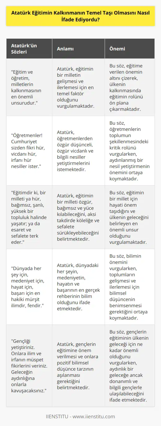 Atatürk eğitimin kalkınmanın temel taşı olmasını, Eğitim ve öğretim, milletlerin kalkınmasının en önemli unsurudur şeklinde ifade ediyordu.