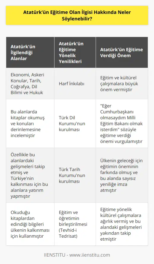 Her alanda kitap okumakla birlikte özellikle Ekonomi, , Tarih, Coğrafya, Dil Bilimi ve Hukuk alanlarına ilişkin konuları daha fazla incelemiştir. Harf inkılabı, Türk Dil ve Tarih Kurumu, Eğitim ve öğretimin birleştirilmesi gibi sayısız yeniliklere öncü olmuştur. Bundan dolayı eğitime yönelik kültürel bir çok çalışmaya ağırlık vermiş ve bu konuya olan ilgisini “Eğer Cumhurbaşkanı olmasaydım Milli Eğitim Bakanı olmak isterdim” diyerek belirtmiştir.