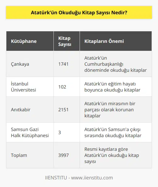 Resmi kayıtlara göre toplam okuduğu kitap sayısı 3997’dir. Bu sayının sadece resmi kayıtlara dayalı rakam olduğunu vurgulamakta fayda var. Bu kitapların 1741tanesi Çankaya’da 102 tanesi İstanbul Üniversitesinde 2151 tanesi Anıtkabirde 3 tanesi de Samsun Gazi Halk Kütüphanesinde bulunmaktadır.