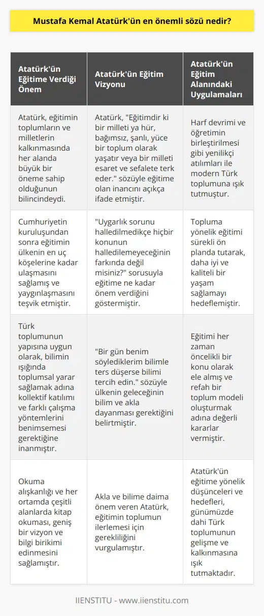 Mustafa Kemal Atatürkün Eğitime Bakışı ve Önemi Mustafa Kemal Atatürk, eğitimin toplumların ve milletlerin kalkınmasında her alanda büyük bir öneme sahip olduğunun bilincinde olan bir liderdi. Toplumun ve milletin ilerlemesi için, eğitimin bir bütünlük taşıdığına inanarak, Cumhuriyetin kuruluşundan sonra eğitimin ülkenin en ücra köşelerine kadar ulaşmasını sağlamış ve yaygınlaşmasını teşvik etmiştir. Atatürk ayrıca, Türk toplumunun yapısına uygun olarak, bilimin ışığında toplumsal yarar sağlamak adına kollektif katılımı ve farklı çalışma yöntemlerini benimsemesi gerektiğine inanmıştır. Atatürkün i ve Vizyonu Atatürk, eğitimin ülkenin geleceği için oldukça önemli olduğuna dikkat çeken sözlerle, ne vurgu yapmıştır. Uygarlık sorunu halledilmedikçe hiçbir konunun halledilemeyeceğinin farkında değil misiniz? şeklinde belirttiği soru, eğitime ne kadar önem verdiğini gösterir. Ayrıca, Eğitimdir ki bir milleti ya hür, bağımsız, şanlı, yüce bir toplum olarak yaşatır veya bir milleti esaret ve sefalete terk eder diyerek, eğitime olan inancını açıkça ifade etmiştir. Okuma Alışkanlığı ve Bilime Önem Verme Atatürkün belki de en önemli kişisel özelliklerinden biri, hiç durmadan ve her ortamda, çeşitli alanlarda çok sayıda kitap okuma alışkanlığına sahip olmasıdır. Bu alışkanlık, onun geniş bir vizyon ve bilgi birikimi edinmesini sağlamış ve savaş sırasında dahi okumaktan vazgeçmemiştir. Aynı zamanda ni vurgulayan sözlerle, akla ve bilime daima önem vermiştir. Bir gün benim söylediklerim bilimle ters düşerse bilimi tercih edin diyerek, ülkenin geleceğinin bilim ve akla dayanması gerektiğini belirtmiştir. Eğitimi İleri Taşıma Hedefi ve Uygulamaları Atatürk, daha iyi ve kaliteli bir yaşam sağlamak ve refah bir toplum modeli oluşturmak adına, değerli kararlar vererek eğitimi her zaman öncelikli bir konu olarak ele almıştır. Harf devrimi ve öğretimin birleştirilmesi gibi yenilikçi atılımları ile modern Türk toplumuna ışık tutarak, topluma yönelik eğitimi sürekli ön planda tutmuştur. Sonuç olarak, Mustafa Kemal Atatürk, eğitimin önemini ve toplumun ilerlemesi için gerekliliğini anlayarak tarihe geçmiş büyük bir liderdir. Bugün dahi Atatürkün eğitime yönelik düşünceleri ve hedefleri, Türk toplumunun gelişme ve kalkınmasına ışık tutmaktadır.