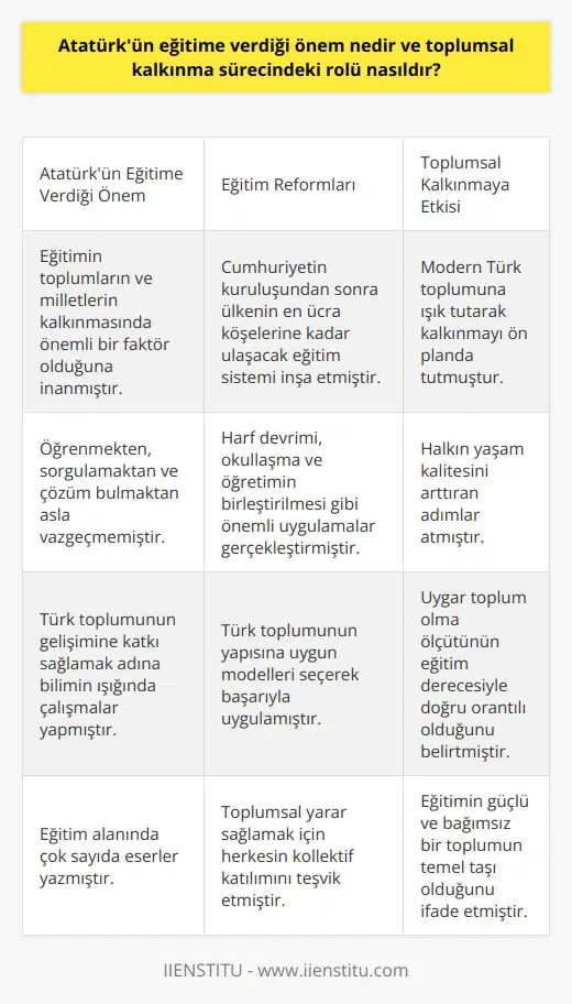 Atatürk ve Eğitimin Önemi Mustafa Kemal Atatürk, eğitimin toplumların ve milletlerin kalkınması için önemli bir faktör olduğunu bilerek her alanda gerçekleştirilecek eğitimlerin bir bütünlük taşıması gerektiğine inanmıştır. Bu nedenle öğrenmekten, sorgulamaktan ve çözüm bulmaktan asla vazgeçmemiş, Türk toplumunun gelişimine katkı sağlamak adına bilimin ışığında çalışmalar yapmış ve kendisi de eğitim alanında çok sayıda eserler yazmıştır. Eğitim Reformları ve Toplumsal Kalkınma Cumhuriyetin kuruluşundan sonra, Atatürk ülkenin en ücra köşelerine kadar ulaşacak eğitim sistemi inşa etmiş ve bu süreçte toplumsal yarar sağlamak için herkesin kollektif katılımını teşvik etmiştir. Türk toplumunun yapısına uygun modelleri seçerek başarıyla uygulamış ve böylece modern Türk toplumuna ışık tutarak kalkınmayı ön planda tutmuştur. Harf devrimi, okullaşma ve öğretimin birleştirilmesi, Atatürk’ün topluma yönelik eğitim adımlarıyla adeta beslenen halkın yaşam kalitesini arttıran önemli uygulamalarındandır. Atatürkün Eğitime Bakış Açısı Atatürk’ün eğitime dair sözleri ve eğitime olan bakış açısı, eğitimin çocuk yaşlardan başlayarak yaşam boyu süreceğini belirten bir anlayışa işaret etmektedir. Özellikle savaş sırasında bile okumaktan ve öğrenmekten vazgeçmeyen bir yapıya sahip olması, onun eğitime duyduğu değere vurgu yapmaktadır. Uygar toplum olma ölçütünün eğitim derecesiyle doğru orantılı olduğunu belirten Atatürk, eğitimin güçlü ve bağımsız bir toplumun temel taşı olduğunu ifade etmiştir. Sonuç Mustafa Kemal Atatürk, eğitime verdiği önemle Türk toplumunun yapılanmasında ve kalkınma sürecinde büyük bir rol oynamış ve eğitime dair sözleri ve uygulamalarıyla uygar bir toplum için eğitimin değerini vurgulamıştır. Atatürk, eğitimi toplumsal kalkınmanın temeli olarak görerek, ülkenin her köşesine ulaşılabilir ve kaliteli eğitim sistemini planlamış ve uygulamıştır. Dolayısıyla Atatürkün eğitime verdiği önem, Türkiye’nin modernleşme sürecinde ve toplumsal kalkınmasında büyük katkıları olan temel faktörlerden biri olarak değerlendirilmektedir.