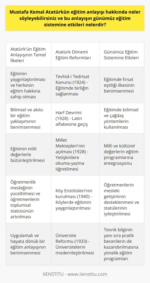 Atatürkün Eğitim Anlayışı Mustafa Kemal Atatürk, eğitimin toplumların ve milletlerin kalkınmasında kilit bir rol oynadığının bilincinde olan önemli bir liderdi. Bu yüzden, eğitimin ülkenin en ücra köşelerine kadar ulaşması gerektiğini düşünüyor ve herkesin bilimin ışığında toplumsal yarar sağlamaya katkıda bulunabilmesi için çalışmalar yürütüyordu. Atatürkün eğitime dair anlayışı ve görüşleri, Türkiyenin eğitim sistemini şekillendiren önemli etkenlerden biri olmuştur. ne Etkileri Atatürkün eğitim anlayışının ne olan etkilerine baktığımızda, bilimsel ve akılcı bir eğitim yaklaşımının benimsenmesi, eğitimin yaygınlaşması ve Türk toplumunun yapısına uygun yeni nin uygulanması konularında önemli değişimler yaşandığını görebiliriz. Atatürkün, Uygarlık sorunu halledilmedikçe hiçbir konunun halledilemeyeceğinin farkında değil misiniz? sorusu ve Eğitimdir ki bir milleti ya hür, bağımsız, şanlı, yüce bir toplum olarak yaşatır veya bir milleti esaret ve sefalete terk eder sözleri, çağdaş eğitim sistemlerinin temelini oluşturmaktadır. Atatürkün Harf Devrimi ve Eğitim Reformları Atatürk, gelişmeyi ve kalkınmayı ön planda tutarak modern Türk toplumuna ışık tutan yenilikçi ve inkılapçı adımlar atmıştır. Harf devrimi ve öğretimin laikleştirilmesi gibi topluma yönelik eğitim adımlarıyla toplumu adeta beslemiştir. Bu nedenle, ni değerlendirirken Atatürkün eğitim anlayışını ve düşüncelerini göz ardı etmemek gerekmektedir. Savaş ve Eğitimin İç İçe Geçtiği Atatürk’ün Hayatı Farklı çalışma yöntemlerine sahip olan ve savaş sırasında cephede bile okumaktan bir an olsun vazgeçmeyen Atatürk, eğitime olan hassasiyetinin ve kendi kişisel gelişimine ne kadar önem verdiğinin de göstergesidir. Bu anlayışıyla ne sürekli öğrenmek ve sorgulamak gibi önemli değerler ve başarıya olan inanç aşılamıştır. Sonuç Olarak Mustafa Kemal Atatürk, eğitimin toplumsal kalkınmada ve uygarlık düzeyindeki önemini kavrayan ve bu doğrultuda çalışmalar yürüten büyük bir devlet adamıydı. Onun eğitim anlayışı ve düşünceleri, günümüz Türkiyesinde hâlâ eğitim sistemine yön veren önemli faktörler arasında yer almaktadır. Bu nedenle, çağdaş ve kaliteli bir eğitim sistemi inşa etmeye yönelik çalışmalar yapılırken Atatürkün eğitim anlayışının ışığından yararlanmak faydalı olacaktır.