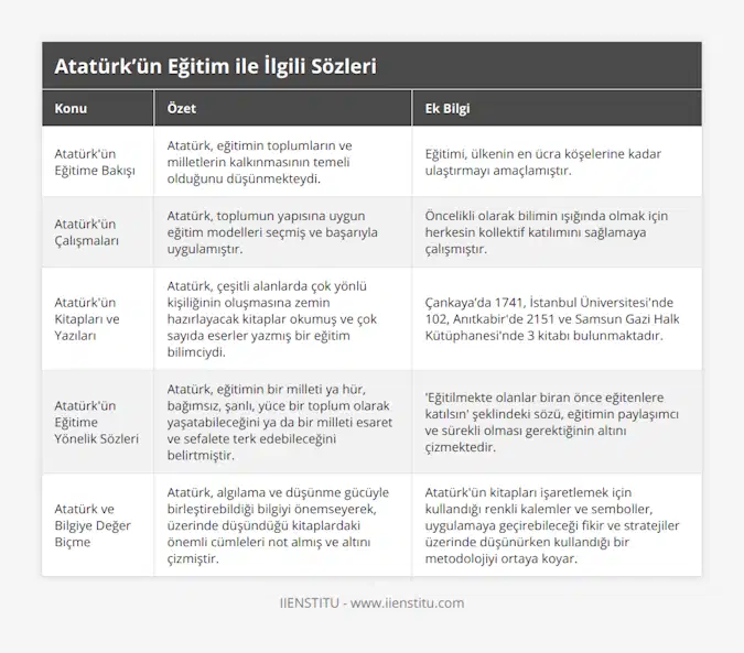Atatürk'ün Eğitime Bakışı, Atatürk, eğitimin toplumların ve milletlerin kalkınmasının temeli olduğunu düşünmekteydi, Eğitimi, ülkenin en ücra köşelerine kadar ulaştırmayı amaçlamıştır, Atatürk'ün Çalışmaları, Atatürk, toplumun yapısına uygun eğitim modelleri seçmiş ve başarıyla uygulamıştır, Öncelikli olarak bilimin ışığında olmak için herkesin kollektif katılımını sağlamaya çalışmıştır, Atatürk'ün Kitapları ve Yazıları, Atatürk, çeşitli alanlarda çok yönlü kişiliğinin oluşmasına zemin hazırlayacak kitaplar okumuş ve çok sayıda eserler yazmış bir eğitim bilimciydi, Çankaya’da 1741, İstanbul Üniversitesi'nde 102, Anıtkabir'de 2151 ve Samsun Gazi Halk Kütüphanesi'nde 3 kitabı bulunmaktadır, Atatürk'ün Eğitime Yönelik Sözleri, Atatürk, eğitimin bir milleti ya hür, bağımsız, şanlı, yüce bir toplum olarak yaşatabileceğini ya da bir milleti esaret ve sefalete terk edebileceğini belirtmiştir, 'Eğitilmekte olanlar biran önce eğitenlere katılsın' şeklindeki sözü, eğitimin paylaşımcı ve sürekli olması gerektiğinin altını çizmektedir, Atatürk ve Bilgiye Değer Biçme, Atatürk, algılama ve düşünme gücüyle birleştirebildiği bilgiyi önemseyerek, üzerinde düşündüğü kitaplardaki önemli cümleleri not almış ve altını çizmiştir, Atatürk'ün kitapları işaretlemek için kullandığı renkli kalemler ve semboller, uygulamaya geçirebileceği fikir ve stratejiler üzerinde düşünürken kullandığı bir metodolojiyi ortaya koyar