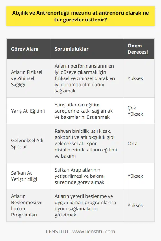 Atçılık ve   lük Mezununun Sorumlulukları  Tarih boyunca atlar, insan hayatında büyük bir yer tutmuştur ve günümüzde de atçılık önemli bir spor dalı olarak görülmektedir. Atçılık ve lüğü (MYO) ön lisans programı, sektöre akademik eğitimli personel yetiştirmek amacıyla açılmış olup, eğitimi başarıyla tamamlayanlar at ü unvanına sahip olurlar. Peki, atçılık ve lük mezunu bir at ü olarak ne gibi görevler üstlenir?  At ünün Görevleri  At ü, atların performanslarını en iyi düzeye çıkarmak için çalışan bir uzmandır. Bu amaçla, atların eğitimine, sağlığına ve bakımına önemli ölçüde katkıda bulunurlar. lerin üstlendiği görevler arasında, atların fiziksel ve zihinsel olarak en iyi durumda olmalarını sağlamak yer alır. Ayrıca, atların yeterli beslenme ve uygun idman programlarına uyum sağlamalarını da gözetirler.  Yarış Atı Eğitimi  Atçılık sektöründeki yatırımlarda en büyük pay yarış atı eğitimine ayrılmaktadır. At leri, yarış atlarının eğitim süreçlerine önemli ölçüde katkı sağlarlar. Yasal düzenlemeler, nitelikli personel ihtiyacını ortaya çıkarmış olup, atçılık ve lük mezunları bu ihtiyaca cevap vermektedir. Yarış atlarının eğitimi ve bakımı, atçılık alanında önemli bir konumdur ve lerin yüksek düzeyde bilgi ve deneyime sahip olmaları beklenir.  Geleneksel Atçılık Faaliyetleri  Geleneksel spor dalları federasyonu ve iş birliği yaptığı belediyeler, geleneksel atçılık faaliyetlerini yürütmektedir. At leri, bu faaliyetler kapsamında rahvan binicilik, atlı kızak, gökbörü ve atlı okçuluk gibi disiplinlerde atların eğitimine ve bakımına katkı sağlarlar. Türkiyede Rahvan tay yetiştiriciliği yapılmakta olup, atçılık ve lük mezunları bu süreçte önemli görevler üstlenmektedir.  Safkan At Yetiştiriciliği  Ülkemiz, aynı zamanda safkan Arap atı yetiştiriciliğinde iddialıdır. Bu alanda faaliyetler, Tarım İşletmeleri Genel Müdürlüğü (TİGEM) tarafından yürütülmektedir. Atçılık ve lük mezunlarının, bu işletmelerde atların yetiştirilmesi ve bakımı sürecinde önemli sorumluluklara sahip oldukları görülmektedir. Bu kapsamda, 12 baba ve 49 ana kan hattı ile at yetiştiriciliği yapılmakta olup, bu süreçte mezunların bilgi ve deneyimlerine önemleri büyüktür.  Sonuç olarak, atçılık ve lük mezunu bir at ü, atların eğitimi, bakımı ve sağlığıyla ilgili her türlü görevi üstlenir. Bu görevlerin yerine getirilmesi, atların performanslarının en iyi seviyeye çıkarılması açısından büyük önem taşır. Bu nedenle, atçılık ve lük mezunları, bu alanda büyük sorumluluklar ve önemli beklentilerle karşı karşıya olacaktır.
