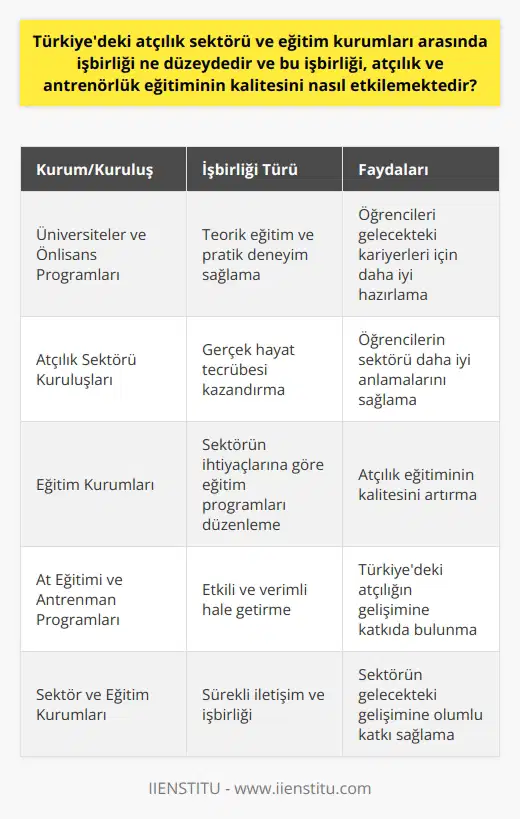 Atçılık sektörü ile eğitim kurumları arasındaki işbirliği Türkiyedeki atçılık sektöründe önemli bir rol oynar. Üniversite ve önlisans düzeyinde atçılık ve antrenörlük eğitimleri veren kurumlar ve sektörel kuruluşlar arasında sürekli bir iletişim ve işbirliği söz konusudur. Bu işbirliği, Türkiyedeki atçılığın gelişiminde önemli bir yere sahip olan at eğitimi ve antrenman programlarının daha etkili ve verimli hale getirilmesine yardımcı olur. Bu işbirliğinin bir sonucu olarak, atçılık ve antrenörlük bölümüne kayıt olan öğrenciler, teorik eğitimin yanı sıra, sektördeki çeşitli kuruluşlarla yapılan işbirliği sayesinde pratik deneyimler de elde eder. İşbirliği, öğrencilere sektöre dair gerçek hayat tecrübesi kazandırır ve böylece onları gelecekteki kariyerleri için daha iyi hazırlar. Ayrıca, bu tür işbirlikleri sayesinde, sektörün ihtiyaçları ve beklentileri doğrultusunda eğitim programları düzenlenerek atçılık eğitiminin kalitesi artmaktadır. İşbirliği, eğitim kurumlarının atçılık sektörünün gereksinimlerini daha iyi anlamalarını ve dolayısıyla eğitim programlarını buna göre ayarlamalarını sağlar. Sonuç olarak, Türkiyedeki atçılık sektörü ve eğitim kurumları arasındaki işbirliği, atçılık ve antrenörlük eğitiminin kalitesini doğrudan etkiler. Bu işbirliği sayesinde, öğrencilere daha kaliteli ve sektöre uygun bir eğitim sunulabilir ve bu da sektörün gelecekteki gelişimine olumlu katkıda bulunur.