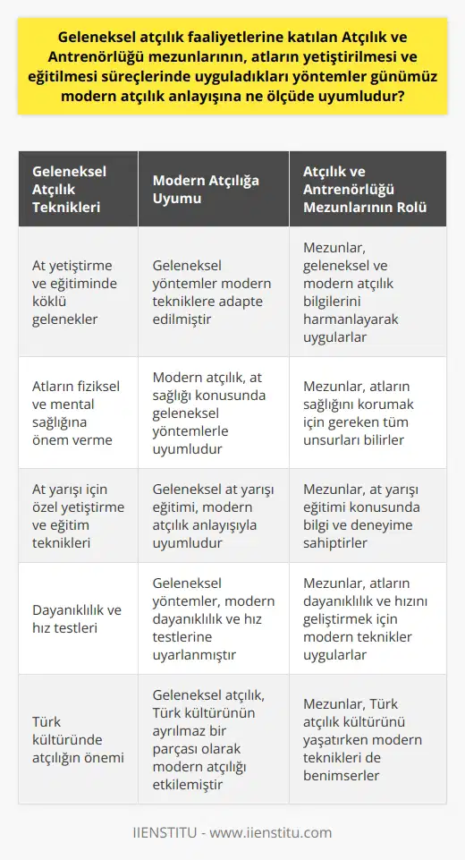 Geleneksel Atçılık Tekniklerinin Modern Atçılığa Uyumu  Atçılık ve Antrenörlüğü mezunlarının, tarih boyunca Türk toplumunda ciddi anlamda önem taşıyan atların yetiştirilmesi ve eğitilmesi süreçlerinde uyguladıkları yöntemlerin modern atçılık anlayışına uyumu, oldukça dikkat çekicidir. Bu mezunların uzmanlık alanı, geleneksel at çiftliklerinden sıyrılarak modern dayanıklılık ve hız testleri uygulamasıdır. Bu, atların dayanıklılıkla gezinmeyi ve hızlı bir şekilde hareket etmeyi öğrenmelerine olanak sağlar.  Atların Yetiştirilmesi ve Eğitimi  Atçılık ve Antrenörlüğü mezunlarının atların yetiştirilmesi ve eğitilmesi yöntemlerinin bugünün atçılık anlayışına nasıl uyarlandığına bakılırsa, birçok teknik uzun bir süre boyunca etkili bir şekilde uygulanmıştır. Öğretilen bu teknikler, geleneksel Türk atçılığının temelini oluştururken, aynı zamanda modern atçılık anlayışına da uygun hale getirilmişlerdir.  At Yetiştiriciliği Bilgisi  Bu durum, mezunların sahip olduğu bilginin hem tarihi hem de çağdaş at yetiştiriciliği tekniklerini içermesi sayesinde mümkün olmuştur. Bu bilgi birikimi, atların fiziksel ve mental sağlığını korumak için gereken tüm unsurları kapsar.  At Yarışı Eğitimi  Atçılık ve Antrenörlüğü mezunlarının, atların yarış amaçlı yetiştirilmesi ve eğitilmesi konusunda bilgi ve deneyime sahip olması, modern atçılık anlayışının bir parçasıdır. Bu nedenle, bu mezunlar at yarışı eğitimi konusunda modern atçılık anlayışına tamamen uyumludur.   Sonuçta, yukarıda anlatılanlar, Atçılık ve Antrenörlüğü mezunlarının, atların yetiştirilmesi ve eğitilmesi süreçlerinde uyguladıkları yöntemlerin günümüz modern atçılık anlayışına büyük ölçüde uyumlu olduğunu göstermektedir. Bu durum, mezunların at yetiştiriciliği alanındaki bilgi ve deneyimlerinin, hem geleneksel Türk atçılığından hem de modern atçılık anlayışından beslendiğini belirtmektedir.