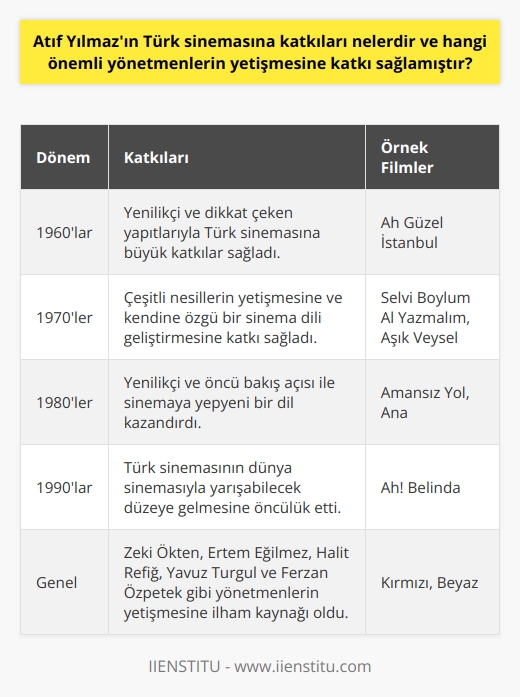 Atıf Yılmazın Türk Sinemasına Katkıları Atıf Yılmaz, Türk sinema tarihinin önemli yönetmenlerinden biri olarak, özellikle 1960lardan itibaren sinemaya kazandırdığı yenilikçi ve dikkat çeken yapıtlarıyla Türk sinemasına büyük katkılar sağlamıştır. Yılmazın filmleri, gerek özgün hikayeleri, gerekse başarılı sinematografik yaklaşımlarıyla, izleyici tarafından ilgi görmüş, eleştirmenler ve akademisyenler tarafından da kabul edilmiştir. Farklı ın Gelişimine Katkılar Atıf Yılmaz, Türk sinemasının geleneğini ve kültürünü sürdüren bir yönetmen elbette, aynı zamanda çeşitli nesillerin yetişmesine ve kendine özgü bir sinema dili geliştirmesine de katkı sağlamıştır. Yılmazın çalıştığı, desteklediği ve yol gösterdiği birçok yönetmen Türk sinemasının önemli isimleri arasında yerini almıştır. Örneğin, başta Zeki Ökten olmak üzere, Ertem Eğilmez, Halit Refiğ, Yavuz Turgul ve Ferzan Özpetek gibi yönetmenlerle yapılan işbirlikleri sayesinde yetişen birçok yönetmene ilham kaynağı olmuştur. Yenilikçi Bakış Açısı ve Öncü Film Dilini Benimsemesi Atıf Yılmazın Türk sinemasına en büyük katkısı ise şüphesiz kendi yenilikçi ve öncü bakış açısı ile sinemaya yepyeni bir dil kazandırmasıdır. Dönemi için öncü sayılabilecek tekniklerle, eşsiz hikayeler ve etkileyici karakterler yaratarak, Türk sinemasının saygın bir ivme yakalamasında büyük rol oynamıştır. Bu başarısı ile Yılmaz, Türkiye sinemasında da doruklara ulaşan ve yaşatılan bir sinema geleneğini başlatmıştır. Türk Sinemasına Damga Vuran Filmler Atıf Yılmaz’ın kariyeri boyunca yönettiği ve Türk sinemasına büyük katkı sağlayan bazı unutulmaz filmler şunlardır; Ah Güzel İstanbul, Kırmızı Beyaz, Selvi Boylum Al Yazmalım, Aşık Veysel, Ana, Amansız Yol ve Ah! Belinda. Bu filmlerle, Yılmaz Türk sinemasının dünya sinemasıyla yarışabileceğini göstermiş ve Türkiye sinemasının daha büyük başarılar elde etmesine ön ayak olmuştur. Sonuç olarak, Atıf Yılmazın sinema dünyasına yaptığı katkılar şüphesiz ki unutulmaz ve değerli bir mirastır. Yılmazın öncülük ettiği ve öğrencisi olduğu yönetmenlerle sinemaya kattığı yenilikçi yaklaşımlar, Türk sinemasının büyümesine ve uluslararası arenada tanınırlılığını arttırmasına büyük katkı sağlamıştır.