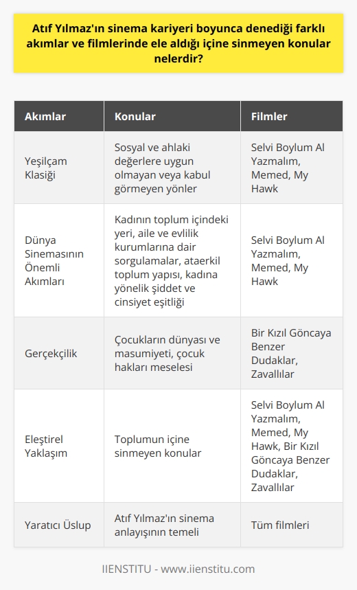 Farklı Akımlardan Etkilenen Yönetmenlik Tarzı  Türk sinemasının önemli isimlerinden Atıf Yılmaz, sinema kariyeri boyunca farklı akımlardan etkilenen yönetmenlik tarzı ile tanınmaktadır. Bu bağlamda, öncelikle Yılmazın Yeşilçam klasiğinin yanı sıra, dünya sinemasının önemli akımlarından    ve gerçekçiliğe dair izlere rastlamak mümkündür.  Sosyal Konuları Başarıyla Ele Alma  Özellikle Yılmazın eserlerinde sıkça karşımıza çıkan ve eleştirel bir yaklaşımla sunulan temalar, toplumun sosyal ve ahlaki değerlere uygun olmayan veya kabul görmeyen yönleridir. Bu kategoride yer alan filmlerinde genellikle kadın ve çocuk temsilinin önemli olduğunu görmekteyiz.  Kadın ve Çocuk Temsili  Atıf Yılmazın sinema kariyerinde önemli bir yer tutan konuların başında kadının toplum içindeki yeridir. Aile ve evlilik kurumlarına dair sorgulamalar, ataerkil toplum yapısı, kadına yönelik şiddet ve cinsiyet eşitliği gibi konular, yönetmenin üzerinde durduğu meselelerdir. Özellikle Selvi Boylum Al Yazmalım, Memed, My Hawk gibi yapıtlarında bu temaları daha yoğun hissetmek mümkündür.  Çocukların Dünyası ve Masumiyet  Yılmaz, kadın temsiline paralel olarak, çocukların dünyasını ve masumiyetini de sıklıkla beyaz perdeye taşımıştır. Özellikle Bir Kızıl Goncaya Benzer Dudaklar ve Zavallılar gibi yapıtlarında çocukların yaşamlarına, sorunlarına ve gelecek kaygılarına dair duyarlı ve eleştirel bir üslup sergileyerek, çocuk hakları meselesine dikkat çekmektedir.  Sonuç olarak Atıf Yılmazın sinema kariyeri boyunca denediği farklı akımlar ve ele aldığı konular, onu Türk sinemasının vazgeçilmezlerinden biri yapmıştır. Özellikle toplumun içine sinmeyen konulara yönelik eleştirel ve yaratıcı yaklaşımı, Yılmazın sinema anlayışının temelini oluşturmaktadır.