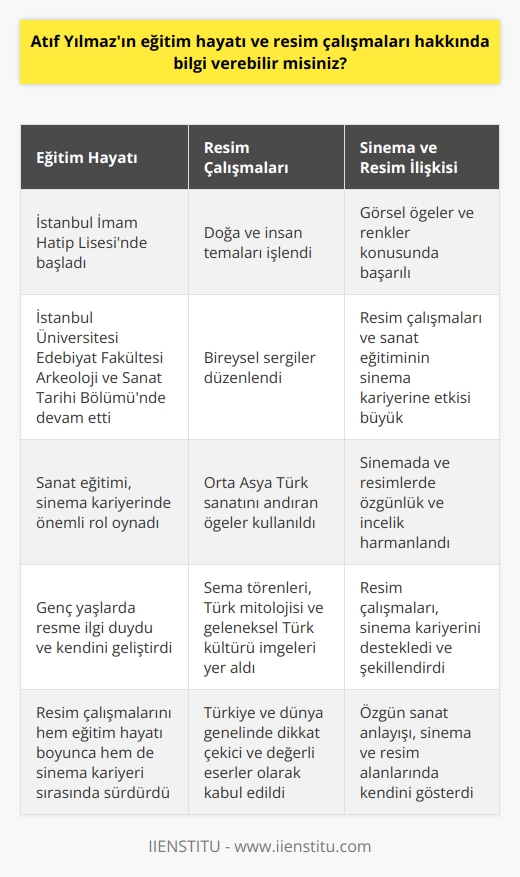 Eğitim Hayatı  Atıf Yılmaz, Türk sinemasının öncü yönetmenlerinden biri olarak kabul edilir; ancak, eğitim hayatı ve resim çalışmaları da oldukça ilgi çekicidir. Yılmaz, eğitim hayatına İstanbul İmam Hatip Lisesinde başlamıştır. Ardından İstanbul Üniversitesi Edebiyat Fakültesi Arkeoloji ve    Bölümünde devam etmiştir. Eğitim hayatı boyunca gördüğü sanat eğitiminin sinema kariyerindeki yeri büyüktür.  Resim Çalışmaları  Sanat yolculuğu boyunca Yılmaz, özellikle resim alanında da oldukça başarılı eserler ortaya koymuştur. Genç yaşlarda resme ilgi duyan ve bu konuda kendini geliştiren Yılmaz, resim çalışmalarını hem eğitim hayatı boyunca hem de sinema kariyerinin yanı sıra sürdürmüştür. Resimlerinde çoğunlukla doğa ve insan temalarını işleyen Yılmaz, bireysel sergiler düzenleyerek bu alandaki yeteneklerini de gözler önüne sermiştir.  Özgün Sanat Anlayışı  Atıf Yılmazın resim anlayışı, özellikle Orta Asya Türk sanatını andıran ögelerle bezenmiştir. Resimlerinde Sema törenleri, Türk mitolojisi ve geleneksel Türk kültürüne ait imgelerle sıkça karşılaşılır. Bu özellikleriyle Yılmazın resimleri, gerek Türkiye gerekse dünya genelinde dikkat çekici ve değerli eserler olarak kabul edilir.  Sinema ve Resim Arasındaki İlişki  Atıf Yılmazın sinema kariyeri ve resim çalışmaları arasında sıkı bir ilişki bulunmaktadır. Yılmaz, özellikle sinemada kullanılan görsel ögeler ve renkler konusunda başarı sağlamıştır. Bu başarının arkasında resim çalışmaları ve  eğitiminin büyük etkisi olduğu düşünülmektedir. Yılmazın sineması ve resimleri, aynı özgünlük ve incelikle harmanlanmış ögeler taşımaktadır.  Sonuç  Kısacası, Atıf Yılmazın eğitim hayatı ve resim çalışmaları, birçok alandaki yeteneklerini göz önüne seren değerli örneklerdir. Sanat dünyasına önemli katkılar sağlayan Yılmaz, Türk sinema ve   nın öncülerinden biri olarak kabul edilmelidir. Hâlâ gözlerden uzakta kalmış eserleri keşfedilmeyi beklerken, Yılmazın özgün ve etkileyici çalışmaları geleceğin sanatseverlere ilham kaynağı olacaktır.