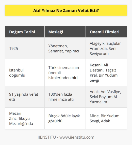 5 Mayıs 2016 tarihinde vefat etti. Yaşamı başarılar ve ödüllerle geçmiştir. Ardında unutulmaz filmler bırakmıştır.