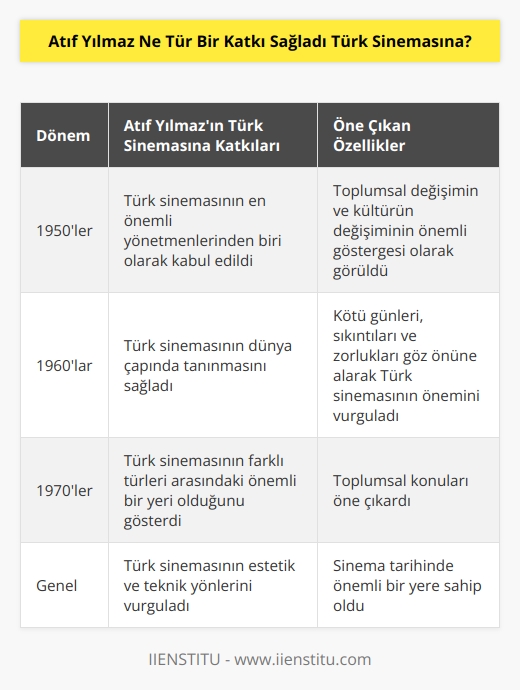 Atıf Yılmaz, Türk sinemasının en önemli yönetmenlerinden biri olarak dikkat çekti. Sinema tarihinde önemli bir yere sahip olan Yılmaz, özellikle 1950ler, 1960lar ve 1970lerin en önemli sinema yönetmenlerinden biri olarak kabul ediliyor. Yılmazın sineması toplumsal değişimin ve kültürün değişiminin önemli göstergesi olarak kabul ediliyor. Yılmaz, Türk sinemasına sunduğu katkılarla, Türk sinemasının dünya çapında tanınmasını sağladı. Yılmaz, kötü günleri, sıkıntıları ve zorlukları göz önüne alarak, Türk sinemasının diğer türleri arasındaki önemli bir yeri olduğunu gösterdi. Yılmaz, Türk sinemasının tik ve yönlerini vurguladı ve özellikle Türk sinemasının toplumsal konularını öne çıkardı.