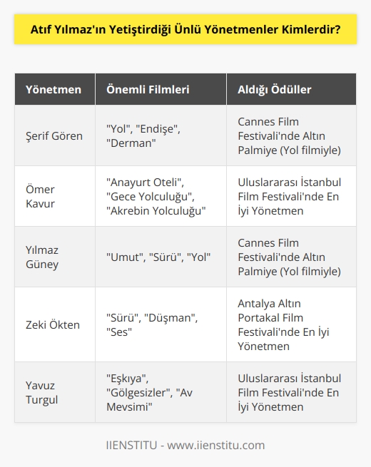 Atıf Yılmazın yetiştirdiği ünlü yönetmenler arasında Şerif Gören, Ömer Kavur, Yılmaz Güney, Zeki Ökten, Yavuz Turgul, Halit Refiğ, Ertem Eğilmez, Tunç Başaran, Şerif Gören ve Ömer Kavur bulunmaktadır.