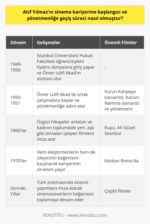 Erken Dönem Kariyer Başlangıcı Türk sinemasının öncü isimlerinden Atıf Yılmazın sinema kariyeri, 1949 yılında İstanbul Üniversitesi Hukuk Fakültesi’nde öğrenciyken başlamıştır. Yılmaz, bu dönemde Beyoğlundaki Küçük Sahne’de yönetmen Şadan Kâmil ve oyuncu Mümtaz Ener ile tanışarak tiyatro dünyasına giriş yapmıştır. Aynı zamanda Türk sinemasının diğer önemli ismi Ömer Lütfi Akad ile de ders dışında tanışan Yılmaz, bir süre sonra Akadın asistanı olarak çalışmaya başlamıştır. Bu sayede sinema sektörüne adım atan Atıf Yılmaz, aynı dönemlerde çeşitli dergilerde senaryo, öykü ve şiirler yazarak edebiyatla da iç içe olmuştur. Aktif Yönetmenliğe Geçiş Süreci 1950li yıllara gelindiğinde, Atıf Yılmaz yönetmen olarak daha aktif rol almak amacıyla Ömer Lütfi Akad ile ortak çalışmalara başlamıştır. 1950 yılında Kıbrısın fethi ve Osmanlı İmparatorluğunun sona erişini konu alan Vurun Kahpeye isimli filmde Akad ile birlikte senaryo yazan Yılmaz, kısa sürede yönetmen olarak kariyerine yön vermiştir. 1951 yılında Kanun Namına adlı filmde ise hem senarist hem yönetmen olarak sinema dünyasındaki varlığını perçinlemiştir. Özgün Anlatımlı Filmler Dönemi Atıf Yılmaz, 1951’de yönetmenliğe adım atmış olsa da, asıl kariyerinin zirvesini 1960lı ve 1970li yıllarda yaşamıştır. Bu dönemde özgün hikâyeler anlatan ve kadının toplumdaki yeri, aşk gibi temaları işleyen filmlere imza atan Yılmaz, Türk sinemasında yeni bir soluk olmuştur. Özellikle 1964 yılında yönettiği Kuyu adlı film, zamanının ötesine geçen bir yapımdır. Ayrıca Ah Güzel İstanbul ve Kezban Romada gibi popüler filmlerle adından söz ettiren Yılmaz, hem eleştirmenlerin hem de izleyicinin beğenisini kazanmıştır. Sonuç Kısacası, Atıf Yılmazın sinema kariyerine başlangıcı ve yönetmenliğe geçiş süreci, hukuk öğrencisiyken tanıştığı sinema ve tiyatro dünyasıyla başlamış olup aktif yönetmenlik dönemine adım atmıştır. Kariyerinin zirvesini yaşadığı 1960 ve 1970li yıllarda ise Türk sinemasında önemli yapımlara imza atarak sinemaseverlerin beğenisini toplamıştır.
