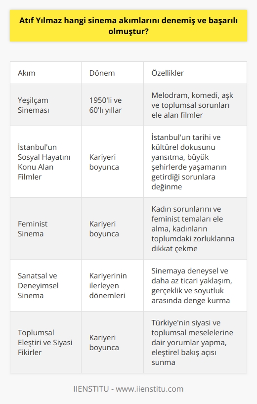 Türk Sineması ve Atıf Yılmaz **Atıf Yılmazın Deneyimlediği Sinema Akımları** Türk yönetmen Atıf Yılmaz, kariyeri boyunca birkaç farklı sinema akımı denemiş ve bu akımlar içerisinde başarı elde etmiştir. Öncelikle, 1950li ve 60lı yıllarda başlayarak, Yılmaz Yeşilçam sineması içerisinde melodram, komedi, aşk ve toplumsal sorunlara değinen filmlerle adını duyurmuştur. **İstanbulun Sosyal Hayatını Konu Alan Filmler** Yılmazın denediği ve başarılı olduğu akımlardan biri de, İstanbulun sosyal hayatını konu alan filmlerdir. Bu tarz filmlerle İstanbulun tarihi ve kültürel dokusunu yansıtma amacını güderdi ve genellikle büyük şehirlerde yaşamanın getirdiği sorunlara değindi. **Feminist Sinema** Ayrıca, Atıf Yılmaz, kadın sorunlarını ve feminist temaları ele alan filmlerde de başarılı olmuştur ve Türk sinemasının bu alandaki öncülerinden biri olarak kabul edilir. Bu türden filmlerle, kadınların toplumda yaşadığı zorlukları ve içinde bulundukları durumları gözler önüne sererek, farkındalık yaratmayı başarmıştır. **Sanatsal ve Deneyimsel Sinema** Kariyerinin ilerleyen dönemlerinde, Yılmaz sanatsal ve deneyimsel sinemaya da yönelmiş ve bu alanda da önemli eserler vermiştir. Bu tür filmler, sinema sanatına deneysel ve daha az ticari bir yaklaşım sunarak, gerçeklik ve soyutluk arasında denge kurma amacı taşıyordu. **Toplumsal Eleştiri ve Siyasi Fikirler** Yılmazın başarılı olduğu başka bir sinema akımı ise toplumsal eleştiri ve siyasi fikirlerle yoğrulmuş filmlerdir. Bu tür filmlerle, Türkiyenin siyasi ve toplumsal meselelerine dair yorumlar yaparak, eleştirel bir bakış açısı sunmayı amaçlar. Sonuç olarak, Atıf Yılmaz kariyeri boyunca melodram, komedi, aşk, toplumsal sorunların yanı sıra İstanbulun sosyal hayatını konu alan filmler, feminist sinema, sanatsal ve deneyimsel sal eleştiri ve siyasi fikirlerle yoğrulmuş filmleri denemiş ve bu akımlarda başarı sağlamış bir yönetmendir. Türk sinemasına önemli katkılarda bulunan Yılmaz, sinema dünyası içerisinde çeşitli akımlarla özdeşleşerek dikkat çekmiştir.