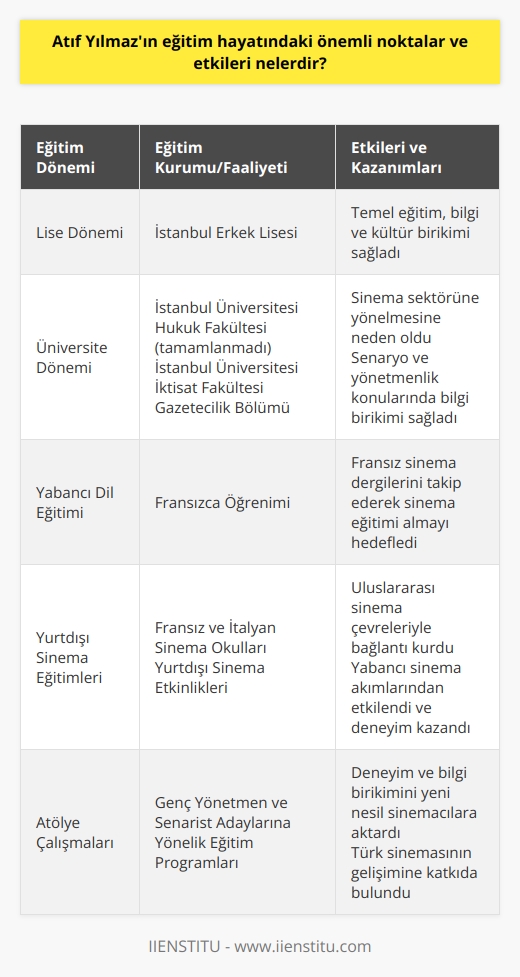 **Eğitim Hayatının Başlangıcı**  Atıf Yılmazın eğitim hayatındaki önemli noktalardan biri, İstanbul Erkek Lisesinde aldığı temel eğitimdir. Bu okulda öğrenim görmesi, onun bilgili ve kültürlü bir birey haline gelmesinde önemli rol oynamıştır. Lise eğitiminin ardından İstanbul Üniversitesi Hukuk Fakültesine başlamış, ancak buradaki eğitimini tamamlamayarak sinema sektörüne yönelmek için terk etmiştir.  **Sinema Tutkusu ve Eğitimi**  Atıf Yılmaz, sinemaya olan ilgisini geliştirmek amacıyla Fransızca öğrenmiş, bu sayede Fransız sinema dergilerini takip ederek sinema eğitimi almayı hedeflemiştir. Ayrıca İstanbul Üniversitesi İktisat Fakültesi Gazetecilik Bölümünde eğitim alarak, sinema alanında daha bilgili ve deneyimli bir konuma gelmiştir. Bu eğitim sürecinde, sinema sektörünün temel taşlarından olan senaryo ve yönetmenlik konularında önemli bir bilgi birikimi elde etmiştir.  **Yabancı Sinemalarla İlgili Eğitimler**  Atıf Yılmazın sinema alanındaki başarılarının büyük bir kısmının arkasında, yurtdışındaki sinema eğitim ve etkinliklerinde elde ettiği deneyimler bulunmaktadır. Özellikle Fransız ve İtalyan sinemalarından etkilenerek, bu ülkelerdeki sinema okullarında eğitimler almış ve yine bu ülkelerde düzenlenen sinema etkinliklerine katılım göstermiştir. Bu şekilde uluslararası sinema çevreleriyle bağlantı kurarak daha başarılı işlere imza atmayı amaçlamıştır.  **Atölye Çalışmaları ve Öğrencilere Etkisi**  Atıf Yılmaz, sinema sektörüne adım attığından beri atölye ve eğitim programlarında aktif rol almış, genç yönetmen ve senarist adaylarına yönelik eğitim çalışmalarında bulunmuştur. Bu çalışmalar sayesinde, Yılmazın deneyimleri ve bilgi birikimi doğrudan yeni nesil sinemacılara aktarılarak onların yetişme süreçlerine katkıda bulunmuştur. Yılmazın kendi eğitim sürecinin bir parçası olan atölye çalışmaları, genç sinema adayları için önemli bir fırsat niteliğindedir.  Sonuç olarak, Atıf Yılmazın eğitim hayatındaki önemli noktalar, lise ve üniversite dönemlerinde aldığı temel eğitimler, sinema alanında yurtiçi ve yurtdışında elde ettiği deneyimler ve bilgi birikimi ile genç sinemacılara aktardığı değerli tecrübeleridir. Bu bağlamda, Yılmazın eğitim yaşamı ve etkileri, Türk sinema sektörü için önemli bir referans noktası teşkil etmektedir.
