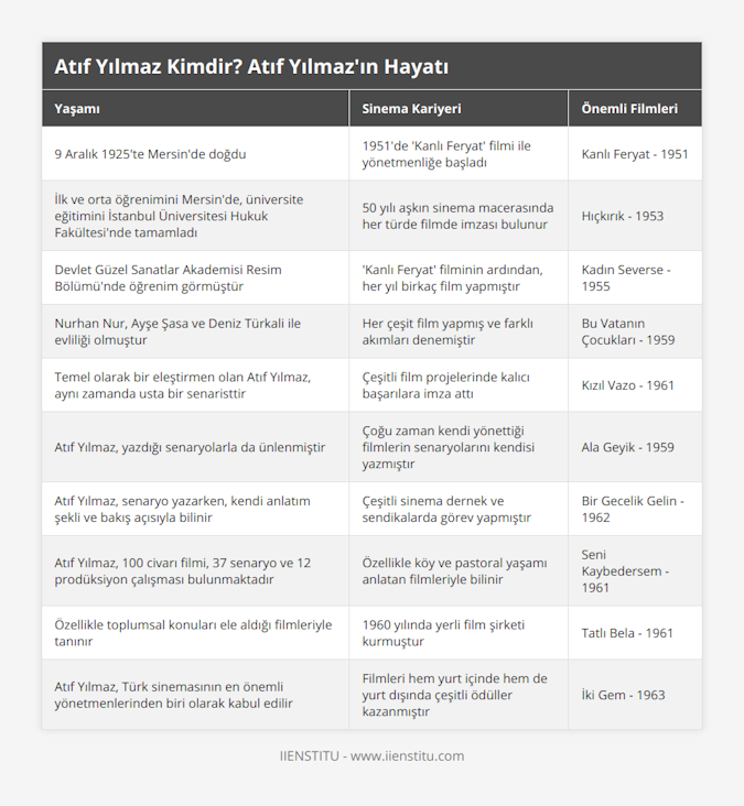 9 Aralık 1925'te Mersin'de doğdu, 1951'de 'Kanlı Feryat' filmi ile yönetmenliğe başladı, Kanlı Feryat - 1951, İlk ve orta öğrenimini Mersin'de, üniversite eğitimini İstanbul Üniversitesi Hukuk Fakültesi'nde tamamladı, 50 yılı aşkın sinema macerasında her türde filmde imzası bulunur, Hıçkırık - 1953, Devlet Güzel Sanatlar Akademisi Resim Bölümü'nde öğrenim görmüştür, 'Kanlı Feryat' filminin ardından, her yıl birkaç film yapmıştır, Kadın Severse - 1955, Nurhan Nur, Ayşe Şasa ve Deniz Türkali ile evliliği olmuştur, Her çeşit film yapmış ve farklı akımları denemiştir, Bu Vatanın Çocukları - 1959, Temel olarak bir eleştirmen olan Atıf Yılmaz, aynı zamanda usta bir senaristtir, Çeşitli film projelerinde kalıcı başarılara imza attı, Kızıl Vazo - 1961, Atıf Yılmaz, yazdığı senaryolarla da ünlenmiştir, Çoğu zaman kendi yönettiği filmlerin senaryolarını kendisi yazmıştır, Ala Geyik - 1959, Atıf Yılmaz, senaryo yazarken, kendi anlatım şekli ve bakış açısıyla bilinir, Çeşitli sinema dernek ve sendikalarda görev yapmıştır, Bir Gecelik Gelin - 1962, Atıf Yılmaz, 100 civarı filmi, 37 senaryo ve 12 prodüksiyon çalışması bulunmaktadır, Özellikle köy ve pastoral yaşamı anlatan filmleriyle bilinir, Seni Kaybedersem - 1961, Özellikle toplumsal konuları ele aldığı filmleriyle tanınır, 1960 yılında yerli film şirketi kurmuştur, Tatlı Bela - 1961, Atıf Yılmaz, Türk sinemasının en önemli yönetmenlerinden biri olarak kabul edilir, Filmleri hem yurt içinde hem de yurt dışında çeşitli ödüller kazanmıştır, İki Gem - 1963