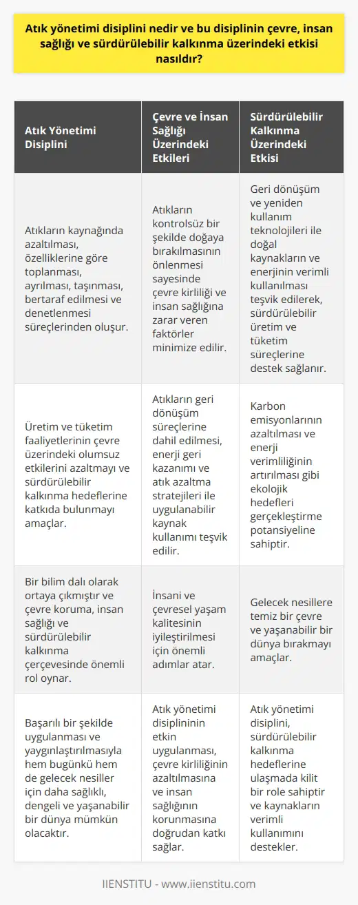 Atık Yönetimi Disiplini ve Etkileri  Atık yönetimi disiplini, üretim ve tüketim faaliyetlerinin çevre üzerindeki olumsuz etkilerini azaltmak ve sürdürülebilir kalkınma hedeflerine katkıda bulunmak amacıyla ortaya çıkan bir bilim dalıdır. Bu disiplin, atıkların kaynağındaki azaltılmasını, özelliklerine göre toplanmasını, ayrılmasını, taşınmasını, bertaraf edilmesi ve denetlenmesi süreçlerinden oluşmaktadır.  Çevre ve İnsan Sağlığı Üzerindeki Etkileri  Atık yönetimi disiplininin çevreye ve insan sağlığına olumlu etkileri bulunmaktadır. Öncelikle, atıkların kontrolsüz bir şekilde doğaya bırakılmasının önlendiği düşünülebilir. Bu sayede çevre kirliliği ve insan sağlığına zarar veren faktörler minimize edilebilir ve atıklar geri dönüşüm süreçlerine dahil edilebilir. Ayrıca, enerji geri kazanımı ve atık azaltma stratejileri ile uygulanabilir kaynak kullanımı teşvik edilmektedir.  Sürdürülebilir Kalkınma Üzerindeki Etkisi   Atık yönetimi disiplini, sürdürülebilir kalkınma hedeflerine de önemli katkılarda bulunmaktadır. Geri dönüşüm ve yeniden kullanım teknolojileri ile doğal kaynakların ve enerjinin verimli kullanılması teşvik edilerek, sürdürülebilir üretim ve tüketim süreçlerine destek sağlanmaktadır. Bu yönde yapılan çalışmalar, karbon emisyonlarının azaltılması ve enerji verimliliğinin artırılması gibi ekolojik hedefleri gerçekleştirme potansiyeline sahiptir. Aynı zamanda, bu disiplin gelecek nesillere temiz bir çevre ve yaşanabilir bir dünya bırakmayı amaçlamaktad; böylece insani ve çevresel yaşam kalitesinin iyileştirilmesi için önemli adımlar atmaktadır.  Sonuç olarak, atık yönetimi disiplini çevre koruma, insan sağlığını ve sürdürülebilir kalkınma çerçevesinde önemli rol oynamaktadır. Bu disiplinin başarılı bir şekilde uygulanması ve yaygınlaştırılmasıyla hem bugünkü hem de gelecek nesiller için daha sağlıklı, dengeli ve yaşanabilir bir dünya mümkün olacaktır.