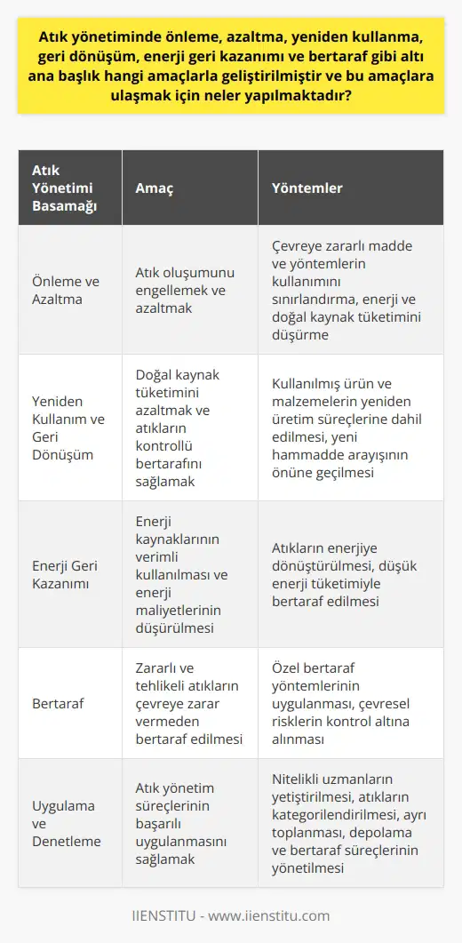 Atık Yönetiminin Amaç ve Yöntemleri Atık yönetimi disiplini, günümüz tüketim sektörünün genişlemesi ve çevreye olan zararları minimum seviyeye indirgemeye yönelik olarak geliştirilmiştir. Bu bağlamda, atık yönetiminde önleme, azaltma, yeniden kullanma, geri dönüşüm, enerji geri kazanımı ve bertaraf gibi altı ana başlık amaçlarla geliştirilerek, doğal kaynakların korunması, enerji verimliliğinin sağlanması ve çevre kirliliğinin azaltılması hedeflenmektedir. Önleme ve Azaltma Yöntemleri Öncelikle, atık oluşumunu önlemeye ve azaltmaya yönelik tedbirler alınmakta, üretim ve tüketim süreçlerinde çevreye zararlı madde ve yöntemlerin kullanımı sınırlandırılmaktadır. Böylece, başta enerji ve doğal kaynak tüketimi olmak üzere, çevresel maliyetler düşürülmekte ve sürdürülebilir bir ekonomik yapı kurulmaya çalışılmaktadır. Yeniden Kullanım ve Geri Dönüşüm Yeniden kullanım ve geri dönüşüm, kullanılmış ürün ve malzemelerin yeniden üretim süreçlerine dahil edilerek, doğal kaynak tüketiminin azaltılmasına katkı sağlamayı amaçlar. Ayrıca, bu şekilde atıkların kontrollü bir şekilde bertaraf edilmesi ve yeni hammadde arayışının önüne geçilerek, doğal çevrenin tahrip edilmesi engellenmektedir. Enerji Geri Kazanımı ve Bertaraf Enerji geri kazanımı yöntemleriyle, atıkların enerjiye dönüştürülerek, enerji kaynaklarının verimli kullanılması ve enerji maliyetlerinin düşürülmesi amaçlanmaktadır. Aynı zamanda, zararlı ve tehlikeli atıkların düşük enerji tüketimiyle ve çevreye zarar vermeden bertaraf edilmesi için özel yöntemler uygulanarak, çevresel riskler kontrol altına alınmaktadır. Uygulama ve Denetleme Süreçleri Atık yönetim süreçlerinin başarılı uygulanabilmesi için, kamu ve özel sektörde nitelikli uzmanlar yetiştiren atık yönetimi bölümü kurulmuş ve denetlemeler kontrol edilmektedir. Bu bölüm, tıbbi, evsel, tehlikeli vb. atıkların kategorilendirilmesi, ayrı toplanması, depolama ve bertaraf süreçlerinin yönetilmesini sağlayacak profesyonel kadroları yetiştirmeyi amaçlamaktadır. Sonuç olarak, atık yönetimi disiplini ile gelecek nesillere temiz bir çevre bırakma hedefiyle, sürdürülebilir bir ekonomi ve çevre politikası oluşturulmakta ve doğal kaynakların daha etkin kullanılması sağlanmaktadır. Bu süreçte, atık yönetimi altı başlığı ve denetim mekanizmalarıyla tüm sektörlerin dikkatli ve sorumlu bir şekilde çalışması gerekmektedir.