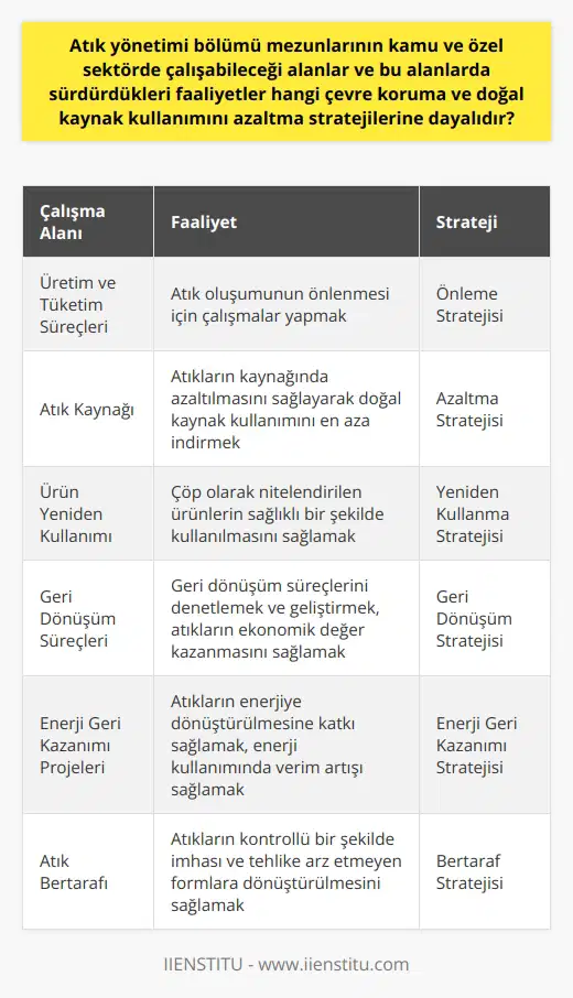 Atık Yönetimi Bölümü Mezunlarının Çalışma Alanları ve Stratejileri  Günümüzde tüketim sektörünün genişlemesi çevre üzerinde önemli tahribatlar yaratmaktadır. Çevre ve doğal kaynakların korunması adına atık yönetimi disiplini ortaya çıkmış ve bu alanda yetişen profesyoneller özel ve kamu sektöründe görev alarak önemli stratejiler uygulamaktadır. Atık yönetimi bölümü mezunlarının çalışabileceği alanlar ve sürdürdükleri faaliyetler; önleme, azaltma, yeniden kullanma, geri dönüşüm, enerji geri kazanımı ve bertaraf stratejilerine dayalıdır.  Önleme Stratejisi  Atık yönetimi bölümü mezunları, üretim ve tüketim süreçlerinde atık oluşumunun önlenmesi amacıyla çalışmalar yapar. Bu sayede hem doğal kaynakların kullanımı azaltılır hem de çevrenin korunması sağlanır.  Azaltma Stratejisi  Bölüm mezunları, atıkların kaynağında azaltılmasını sağlayarak, doğal kaynak kullanımını en aza indirmeye yönelik çözümler üretir. Böylece, ekonomik ve sosyal açıdan sürdürülebilir kalkınma ve yaşam kalitesinin arttırılması hedeflenir.  Yeniden Kullanma Stratejisi  Atık yönetimi bölümü mezunları, çöp olarak nitelendirilen ürünlerin sağlıklı bir şekilde kullanılmasını sağlayarak doğal kaynaklara olan talebi azaltmayı amaçlar. Bu durum hem enerji tasarrufuna hem de ekonomik faydalara yol açar.  Geri Dönüşüm Stratejisi  Bölüm mezunları geri dönüşüm süreçlerini denetlemekte ve geliştiren çalışmalar yaparak atıkların ekonomik değer kazanmasını sağlarlar. Ayrıca, geri dönüşüm ile yeniden üretime katkıda bulunarak doğal kaynakların korunması hedeflenir.  Enerji Geri Kazanımı Stratejisi  Atık yönetimi bölümü mezunları, enerji geri kazanımı projeleri geliştirerek atıkların enerjiye dönüştürülmesine katkı sağlar. Bu sayede hem enerji kullanımında verim artışı sağlanır hem de doğal kaynakların kullanımı azalır.  Bertaraf Stratejisi Atıkların kontrollü bir şekilde imhası ve tehlike arz etmeyen formlara dönüştürülmesini sağlayan atık yönetimi bölümü mezunları, çevre koruma ve doğal kaynak kullanımının azaltılması yönündeki çalışmalarını bertaraf stratejisi ile sürdürür.  Sonuç olarak, atık yönetimi bölümü mezunları özel ve kamu sektöründe çalışarak doğal kaynak kullanımını azaltmaya ve oluşan atıkları en etkin şekilde yönetmeye odaklanan stratejiler geliştirir. Bu doğrultuda hem gelecek nesillere temiz bir çevre bırakmayı planlar hem de enerji ve maliyet tasarrufu sağlayarak toplumun yaşam kalitesini arttırmayı amaçlar.
