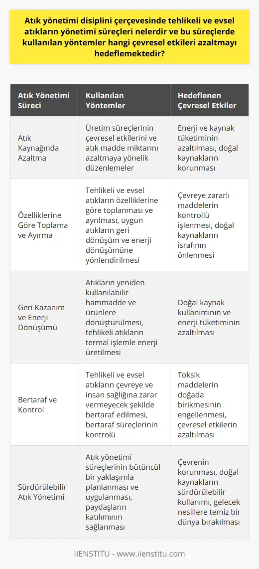 Atık Yönetimi Disiplininin Tehlikeli ve Evsel Atıkların Yönetimi Süreçleri Günümüzde tüketim sektörünün genişlemesi birçok alanı etkilemiştir. Bu alanlar içerisinde en büyük payı çevre, üretim faaliyetleri ve tüketim faaliyetlerinden geriye kalan atıklar almıştır. Çevre, günümüz insanının sürekli tüketme isteğinden oldukça tahrip olmuştur. Bununla birlikte kaynakların yetersiz gelmesi, fosil yakıt kullanımının artması, sera gazı salınımının artış göstermesi vb. birçok olay gerçekleşmiştir. Atık Yönetimi Süreçleri ve Hedefler Atık yönetimi disiplini, tehlikeli ve evsel atıkların yönetimi süreçlerini düzenlemek için ortaya çıkmıştır. Bu süreçler üretim ve tüketim faaliyetlerinden arta kalan maddelerin toplanması, taşınması, depolanması, geri kazanımı, enerji dönüşümü ve bertaraf edilmesini içerir. Yönetim süreçlerinde kullanılan yöntemlerin amacı, çevreyi korumak, doğal kaynakların sürdürülebilirliğini sağlamak ve gelecek nesillere temiz bir çevre bırakmaktır. Atık Kaynağında Azaltma Atık yönetimi süreçlerinin ilk aşaması kaynağında azaltmadır. Bu aşamada, üretim süreçlerinin çevresel etkilerini ve atık maddelerin miktarını azaltmaya yönelik düzenlemeler yapılır. Bu yöntem, enerji ve kaynak tüketiminin azaltılmasıyla doğal kaynakların korunmasına katkıda bulunmaktadır. Özelliklerine Göre Toplama ve Ayrılma Bu süreç, tehlikeli ve evsel atıkların özelliklerine göre toplanması ve ayrılmasını içerir. Uygun şekilde ayrılan atıklar, geri dönüşüm ve enerji dönüşümü süreçlerine yönlendirilir. Bu yöntem, çevreye zararlı maddelerin kontrollü bir şekilde işlenmesini ve doğal kaynakların israfının önlenmesini hedeflemektedir. Geri Kazanım ve Enerji Dönüşümü Geri kazanım yöntemi, atıkların yeniden kullanılabilir hammadde ve ürünler halinde dönüştürülmesi sürecidir. Enerji dönüşümü ise, özellikle tehlikeli atıkların termal işlem görmesiyle enerji üretilmesini sağlar. Bu yöntemlerle, doğal kaynakların kullanımı ve enerji tüketiminin azaltılması amaçlanmaktadır. Bertaraf ve Kontrol Son aşama, tehlikeli ve evsel atıkların çevreye ve insan sağlığına zarar vermeyecek şekilde bertaraf edilmesini ve bertaraf süreçlerinin kontrolünü içerir. Bu yöntem, toksik maddelerin doğada birikmesini engellemeyi ve çevresel etkilerin azaltılmasını hedeflemektedir. Sonuç olarak, atık yönetimi disiplininin tehlikeli ve evsel atıkların yönetimi süreçlerinde kullanılan yöntemler, çevrenin korunması, doğal kaynakların sürdürülebilir kulllanılması ve gelecek nesillere temiz bir dünya bırakmayı amaçlamaktadır.