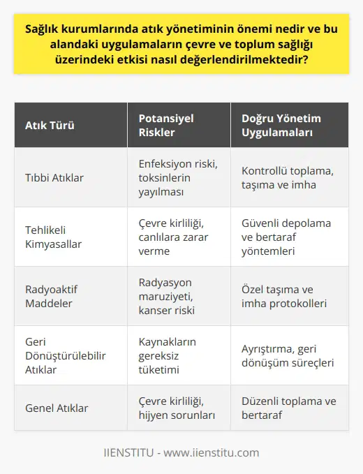 Sağlık kurumları, insan sağlığının korunmasında birincil role sahip olmalarının yanı sıra, oluşturdukları atıkların toplum ve çevre sağlığı üzerindeki potansiyel riskleri nedeniyle önemlidir. Bu kurumların faaliyetleri sırasında çeşitli atıklar oluşur, bunlar arasında tıbbi atıklar, tehlikeli kimyasallar ve radyoaktif maddeler bulunmaktadır. Bu malzemelerin doğru bir şekilde yönetilmemesi, toksinlerin çevreye sızmasına ve dolayısıyla toplum sağlığına ciddi zararlar verebilecek olan çevre kirliliğine neden olabilir. Atık yönetimi, atıkların oluşumunu ve toplum sağlığı üzerindeki olası etkilerini minimalize ederek çevreyi koruma konusunda büyük bir önem taşır. Sağlık kurumları özelinde atık yönetimi, tıbbi atıkların kontrollü bir şekilde toplanmasını, taşınmasını, işlenmesini ve son olarak imha edilmesini içerir. Bu süreçler hatalı ve düzensiz bir şekilde yürütülürse yer altı sularının kirlenmesine, hayvanların ve bitkilerin zarar görmesine ya da insanlar tarafından yeniden kullanımın sağlanması durumunda sağlık problemlerinin oluşmasına neden olabilir. Buradan anlaşılabileceği üzere, sağlık kurumlarındaki atık yönetiminin, çevresel sürdürülebilirliğin sağlanması ve genel olarak toplum sağlığının korunması açısından önemli bir rolü bulunmaktadır. Desteklenen atık yönetim uygulamaları; çevreye zararlı atıkların toplumun genel sağlığı üzerindeki olumsuz etkisini azaltabilir, enerji geri kazanımı ve kaynakların sürdürülebilir kullanımını sağlayabilir. Bu da hem bireylerin yaşam kalitesini artırır, hem de gelecek nesillere daha temiz ve sağlıklı bir çevre bırakmayı hedefler. Bu nedenle sağlık kurumlarındaki atık yönetim uygulamalarının önemi, büyük oranda çevre ve toplum sağlığına olan etkileri üzerinden değerlendirilmektedir.