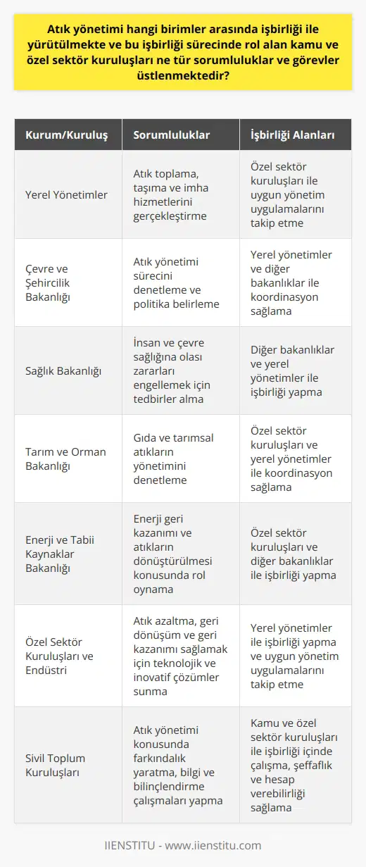 Atık yönetimi; yerel yönetimler, çevre ve şehircilik bakanlığı, sağlık bakanlığı, tarım ve orman bakanlığı, enerji ve tabii kaynaklar bakanlığı, özel sektör kuruluşları ve sivil toplum kuruluşları gibi birçok birim arasında disiplinlerarası bir işbirliği ile yürütülmektedir. Bu aktörlerin her biri, atıkların doğru ve etkin bir şekilde yönetilmesi için farklı sorumluluklar ve görevler üstlenmektedir.  Öncelikle, yerel yönetimler atık toplama, taşıma ve imha hizmetlerini gerçekleştirirken, çevre ve şehircilik bakanlığı bu süreci denetlemekte ve politika belirlemekte sorumludur. Sağlık bakanlığı, insan ve çevre sağlığına olası zararları engellemek için gereken tedbirleri alırken, tarım ve orman bakanlığı gıda ve tarımsal atıkların yönetimini denetlemektedir. Enerji ve tabii kaynaklar bakanlığı ise, enerji geri kazanımı ve atıkların dönüştürülmesi konusunda önemli bir rol oynamaktadır.  Özel sektör kuruluşları ve endüstri, hammadde ve enerji verimliliğini artırmak, atık azaltma, geri dönüşüm ve geri kazanımı sağlamak için gerekli teknolojik ve inovatif çözümleri sunma sorumluluğundadır. Ayrıca, bu kuruluşlar atıklarının yönetiminde yerel yönetimlerle işbirliği yapmak ve uygun yönetim uygulamalarını takip etmekle yükümlüdür.  Sivil toplum kuruluşları ise, atık yönetimi konusunda farkındalık yaratma, bilgi ve bilinçlendirme çalışmaları yapma ve bu konuda halkın katılımını sağlama görevini üstlenmektedir. Ayrıca, sivil toplum kuruluşları çevresel adaleti ve sürdürülebilir atık yönetimini teşvik eder ve uygulamaların şeffaflığını ve hesap verebilirliğini sağlar.  Sonuç olarak, etkin atık yönetimi, çeşitli kamu ve özel sektör kuruluşlarının işbirliği ve koordineli çabalarını gerektirir. Bu çabaların en önemli amacı, doğal kaynakların korunması, çevre kirliliğinin önlenmesi ve sostenible bir geleceğin inşasına katkıda bulunmaktır. Bu nedenle, her birimin sorumluluklarını yerine getirmesi ve uygun yönetim uygulamaları takip etmesi önemlidir. Bu işbirliği ve koordinasyon, tüm sektörlerde sürdürülebilir atık yönetimi uygulamalarının geliştirilmesi ve uygulanmasını sağlama potansiyeline sahiptir.
