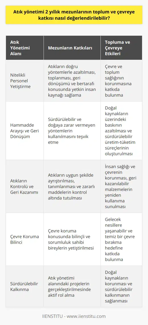 Atık Yönetimi ve 2 Yıllık Mezunların Çevreye Katkısı  Günümüzde artan tüketim ve üretim faaliyetleri, çevreye ve topluma karşı sorumluluk bilincinin gelişmesini gerektirmiştir. Bu bağlamda, atık yönetimi bölümünden mezun olan kişilerin toplum ve çevreye katkısı büyük önem taşımaktadır.  Çevre ve Atık Yönetiminde Nitelikli Personel Yetiştirme  Atık yönetimi bölümü, çeşitli alanlardaki atıkların doğru yöntemlerle azaltılması, toplanması, geri dönüşümü ve bertarafı konusunda yetkin insan kaynağı yetiştirmeyi amaçlamaktadır. Bu nitelikli personellerin iş hayatına katılımı, çevre ve toplum sağlığına büyük katkılar sunar.  Hammadde Arayışı ve Geri Dönüşümün Önemi  Atık yönetimi disiplininden mezun olan bireyler, hammadde arayışlarında daha sürdürülebilir ve doğaya zarar vermeyecek yöntemlerin kullanılmasına önayak olurlar. Bu sayede, doğal kaynakların üzerindeki baskı azalmakta ve merkeziyetçi olmayan, daha sürekliliği sağlayacak üretim ve tüketim süreçleri ortaya çıkmaktadır.  Atıkların Kontrollü İmhası ve Geri Kazanımı  Atık yönetimi mezunları, türlü atıkların uygun şekilde ayrıştırılması ve tanımlanması konusunda uzmanlaşır. Bu bağlamda, insan sağlığına ve çevreye zararlı maddelerin kontrol altında tutulması ve imha edilmesi sağlanır. Ayrıca, geri kazanılabilir malzemelerin doğru yöntemlerle işlenip tekrar kullanıma sunulması konusunda önemli adımlar atarlar.  Gelecek Nesillere Temiz Bir Çevre Bırakma  Atık yönetimi mezunlarının iş dünyasına katılımı, gelecek nesillere yaşanabilir ve temiz bir çevre bırakmayı hedefleyen projelerin gerçekleştirilmesi açısından büyük öneme sahiptir. Bu mezunlar, sadece atık yönetimine odaklanmamakla birlikte, çevre koruma konusunda bilinçli ve sorumluluk sahibi bireyler olarak yetişirler.  Sonuç  Atık yönetimi mezunlarının toplum ve çevreye katkısı, doğal kaynakların korunması, sürdürülebilir kalkınma ve gelecek nesillere temiz bir çevre bırakma açısından büyük önem taşır. Bu nedenle, bu alandaki mezunların iş hayatında daha aktif olarak yer alması ve bu konudaki bilinç düzeyinin artırılması zarureti bulunmaktadır.