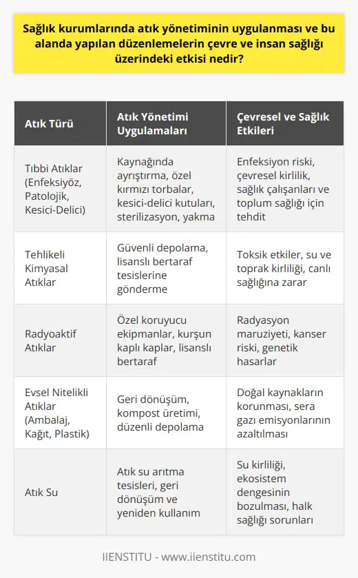 Sağlık kurumlarında atık yönetimi ve bu alandaki düzenlemeler, çevre ve insan sağlığı üzerinde büyük bir etkiye sahiptir. Şüphesiz ki, hastaneler, klinikler ve diğer sağlık kurumları, en fazla atık üretimi yapan yerlerden biridir. Bu atıkların büyük bir kısmı, tıbbi atık olarak adlandırılır ve doğru bir şekilde yönetilmezse, çevreye ve insan sağlığına ciddi zararlar verebilir. Sağlık kurumları tarafından üretilen atıkların yönetimi, çevreye ve insan sağlığına zarar verme potansiyelini azaltmanın yanı sıra, maliyetleri düşürmeye yardımcı olabilir. Bu nedenle, sağlık kurumlarında atık yönetimi uygulamalarının ve düzenlemelerin uygulanması ve uygulanmasının sağlanması, toplumun geneli için büyük önem taşır. Atık yönetimi, atıkların kaynağında azaltılması, özelliklerine göre toplanması ve ayrılması, geçici olarak depolanması, geri kazanılması, bertaraf edilmesi ve kontrol edilmesi işlemlerini içerir. Sağlık kurumlarındaki atık yönetimi, bu atıkların hizmete geri döndürülmesi veya güvenli bir şekilde bertaraf edilmesi yoluyla hem çevreyi korur hem de insan sağlığına olası zararları önler. Bununla birlikte, sağlık kurumlarında atık yönetiminin etkin bir şekilde uygulanması çeşitli mevzuatlara ve düzenlemelere tabidir. Örneğin, Türkiyedeki sağlık kurumları, Türkiye Cumhuriyeti Sağlık Bakanlığı tarafından belirlenen Tıbbi Atık Yönetmeliğine uymak zorundadır. Sonuç olarak, sağlık kurumları tarafından üretilen atıkların etkin bir şekilde yönetilmesi, çevre ve insan sağlığı üzerinde ciddi olumlu etkiler yaratır. Bu nedenle, bu alandaki mevzuatlara ve düzenlemelere uyulması önemlidir. Ayrıca, sağlık kurumları, atık yönetimi konusunda eğitimli ve bilinçli personel istihdam etmeli ve bu alanda sürekli yeni stratejiler ve teknolojileri araştırmalıdır.