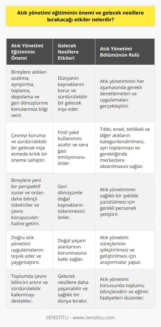 Atık yönetimi eğitiminin önemi ve gelecek nesillere bırakacağı etkiler nelerdir? Atık yönetimi, günümüz dünyasının önemli sorunlarından biridir. Özellikle artan tüketim ve hammadde arayışının doğaya verdiği zararlar, atık yönetiminin önemini daha da artırmaktadır. Bu durum, atık yönetimi disiplininin ortaya çıkmasına neden olmuştur. Atık yönetimi eğitimi önemli role sahiptir çünkü bireylere atıkları nasıl azaltacakları, nasıl ayrıştırıp toplayacakları, nasıl depolayacakları ve nasıl geri dönüştürebilecekleri konusunda bilgi verir. Dahası, doğru atık yönetimi, çevreyi koruma ve sürdürülebilir bir gelecek inşa etme noktasında kritik bir öneme sahiptir. Gelecek nesillere bırakacağı etkiler açısından bakıldığında, doğru atık yönetimi, dünyanın kaynaklarını kesinlikle korumaktadır. Atık yönetimi, fosil yakıt kullanımını azaltabilir ve sera gazı emisyonunu önleyebilir. Aynı zamanda, geri dönüşümle doğal kaynakların tükenmesini önler ve doğal yaşam alanlarının korunmasına katkı sağlar. Atık yönetimi bölümü, bu çalışmaların sağlıklı bir şekilde yürütülmesi için gereklidir. Bu bölümde yetiştirilen personeller, atık yönetiminin her aşamasında, oluşturulmasından bertaraf edilmesine kadar, gerekli denetlemeleri ve uygulamaları gerçekleştirir. Bu kişiler, tıbbi, evsel, tehlikeli ve diğer atıkların kategorilendirilmesi, ayrı toplanması ve gerektiğinde merkezlere aktarılması gibi önemli görevleri yerine getirir. Sonuç olarak, atık yönetimi eğitiminin önemi ve gelecek nesillere bırakacağı etkiler açısından bakıldığında, çevrenin korunması, fosil yakıt kullanımının azaltılması ve doğal yaşam alanlarının korunmasına katkı sağlama açısından önemli olduğu görülür. Bu bakımdan atık yönetiminin, gelecek nesillerin yaşayacağı bir dünya inşa etme hedefine doğrudan katkı sağladığı söylenebilir. Atık yönetimi eğitimi, bu amaç doğrultusunda, bireylere yeni bir perspektif sunar ve onları daha bilinçli tüketiciler ve çevre koruyucuları haline getirir.