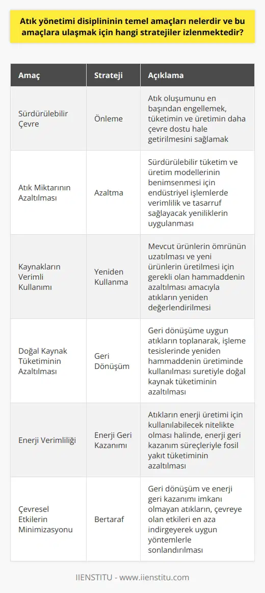 Atık Yönetiminin Temel Amaçları Atık yönetimi disiplininin temel amacı, üretim ve tüketim faaliyetlerinden kaynaklanan zararları minimum seviyeye indirerek sürdürülebilir bir çevre temin etmektir. Bu doğrultuda, yönetim süreçlerini önleme, azaltma, yeniden kullanma, geri dönüşüm, enerji geri kazanımı ve bertaraf şeklinde altı ana başlık altında sınıflandırmak mümkündür. Stratejiler ve İzlenen Yollar 1. Önleme: Atık oluşumunu en başından engellemek, tüketimin ve üretimin daha çevre dostu hale getirilmesini sağlamaktır. Bu kapsamda, doğal kaynakların daha verimli kullanımını ve enerji tasarrufunu destekleyen teknolojileri ve yöntemleri geliştirmek önem taşımaktadır. 2. Azaltma: Atık miktarının azaltılması için yapılan çalışmalar ve uygulamalar, sürdürülebilir tüketim ve üretim modellerinin benimsenmesine katkıda bulunur. Özellikle endüstriyel işlemlerde verimlilik ve tasarruf sağlayacak yeniliklere ihtiyaç duyulmaktadır. 3. Yeniden kullanma: Mevcut ürünlerin ömrünün uzatılması ve yeni ürünlerin üretilmesi için gerekli olan hammaddenin azaltılması amacıyla, atıkların yeniden değerlendirilmesi imkanlarını araştırmak ve uygulamak önem arz etmektedir. 4. Geri dönüşüm: Geri dönüşüme uygun atıkların toplanarak, işleme tesislerinde yeniden hammaddenin üretiminde kullanılması suretiyle, doğal kaynak tüketimi ve enerji ihtiyacının büyük ölçüde azaltılmasına destek vermektir. 5. Enerji geri kazanımı: Atıkların enerji üretimi için kullanılabilecek nitelikte olması halinde, enerji geri kazanım süreçleriyle hem doğal kaynakların korunması hem de fosil yakıt tüketiminin azaltılması amaçlanmaktadır. 6. Bertaraf: Son olarak, geri dönüşüm ve enerji geri kazanımı imkanı olmayan atıkların, çevreye olan etkileri en aza indirgeyerek sonlandırılması için uygun yöntemlerle bertaraf edilmesi sürecini kapsamaktadır. Sonuç olarak, atık yönetimi disiplininin amaçları ve izlenen stratejiler, doğal kaynakların ve çevrenin korunmasında başarılı olunması için öncelikli öneme sahiptir. Gerekli bilinci, teknolojiyi ve yöntemleri uygulamak adına yetişmiş uzmanlarla çalışarak, gelecek nesillere temiz ve sağlıklı bir yaşam alanı bırakmayı amaçlamaktadır.