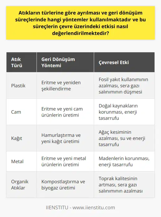 Atıkların Türlerine Göre Ayrılması ve Geri Dönüşüm Süreçleri  Günümüzde yaygınlaşan atık yönetimi disiplini, atıkların türlerine göre ayrılması ve geri dönüşüm süreçlerinde çeşitli yöntemler kullanmaktadır. Bu yöntemlerin amacı, atıkların çevreye verdiği zararı ve hammadde arayışını azaltarak, gelecek nesillere temiz ve yaşanabilir bir çevre bırakmaktır.  Atıkların Türlerine Göre Ayrılması  Atıkların türlerine göre ayrılması sürecinde, tıbbi, evsel ve tehlikeli gibi çeşitli kategorilere göre ayrım yapılır. Ayrıca, bu süreçte geri dönüşüm süreçlerinde kullanılabilir hammadde içeren atıklar da belirlenir. Bu sayede atık yönetimi bölümü, atıkların çevreye verdiği zararı en aza indiren bir şekilde atıkları belirli merkezlere yönlendirmeyi sağlar.  Geri Dönüşüm Süreçlerinde Kullanılan Yöntemler  Geri dönüşüm süreçlerinde kullanılan yöntemler, öncelikle atıkların geçici olarak depolanması ve geri kazanılmasıdır. Bu süreçte atıkları enerji geri kazanımı veya yeniden kullanma gibi çeşitli yöntemlerle değerlendirmek de mümkündür. Örneğin, plastik atıklar eritilerek yeni plastik ürünlere dönüştürülebilir veya cam atıklar eritilerek yeni cam ürünlerin üretimi için kullanılabilir.  Çevre Üzerindeki Etkinin Değerlendirilmesi  Atık yönetimi ve geri dönüşüm süreçlerinin çevre üzerindeki etkisi, fosil yakıt kullanımının azalması, sera gazı salınımının düşmesi ve doğal kaynakların yetersiz gelmesi gibi olumlu yönde değerlendirilmektedir. Ayrıca, bu süreçlerde üretilen yeniden kullanılabilir hammadde ile yapılan üretim faaliyetleri, çevreye daha az zarar veren üretim yöntemlerine dayanarak daha sürdürülebilir bir tüketim modeli sağlar.  Sonuç olarak, günümüzde atık yönetimi disiplininin uygulanması ve geri dönüşüm süreçlerinin yaygınlaşması sayesinde çevre üzerindeki olumsuz etkiler azaltılmakta ve gelecek nesillere daha yaşanabilir bir dünya bırakma amacına yönelik adımlar atılmaktadır. Bu süreçlerde atıkların türlerine göre ayrılması ve geri dönüşüm süreçlerinde kullanılan yöntemler, çevre sağlığının korunması ve sürdürülebilir tüketim faaliyetlerinin devam ettirilmesi açısından büyük önem taşımaktadır.