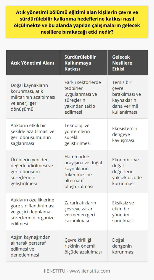 Atık Yönetimi Bölümü ve Sürdürülebilir Kalkınma Hedefleri Atık yönetimi bölümü eğitimi alan kişilerin çevre ve sürdürülebilir kalkınma hedeflerine katkısı, öncelikle doğal kaynakların korunmasına, atık miktarının azaltılmasına ve enerji geri dönüşümünün sağlanmasına yönelik çalışmalarla ölçülmektedir. Bu alandaki uzmanlar, atıkların bilinçli yönetimi ve sürdürülebilir na ulaşabilmek için farklı sektörlerde tedbirler uygulamakta ve bu süreçleri yakından takip etmektedirler. Atık Yönetimi ve Çevresel Etkileri Atık yönetimi alanında yapılan çalışmalar ve geliştirilen stratejiler, gelecek nesillere temiz bir çevre bırakmanın yanı sıra, günümüzden başlayarak doğal kaynakların daha verimli kullanılmasına ve ekosistemin dengeye kavuşmasına da olanak tanımaktadır. Uzmanlar, teknoloji ve yöntemlerini sürekli geliştirerek atıkların etkili bir şekilde azaltılmasını ve geri dönüşümünün sağlanmasını hedeflemektedirler. Ham Madde Arayışına Alternatif: Yeniden Kullanım ve Geri Dönüşüm Atık yönetimi disiplininde yapılan çalışmalar, sürekli hammadde arayışına ve doğal kaynakların tükenmesine bir alternatif olarak ortaya çıkmıştır. Bu kapsamda, bireyler tarafından çöp olarak nitelendirilen ürünlerin yeniden değerlendirilmesi ve geri dönüşüm süreçlerinin geliştirilmesi sayesinde ekonomik ve doğal değerlerin yüksek ölçüde korunması sağlanabilmektedir. Geçici Depolama ve Geri Kazanım Atık yönetimi eğitimi almış bireyler, üretilen atıkların özelliklerine göre sınıflandırılması ve geçici depolama süreçlerine göre organize edilmesi konusunda eksiksiz ve etkin bir yönetim sunarak, zararlı atıkların çevreye zarar vermeden geri kazanılmasını sağlamaktadırlar. Taşıma ve Bertaraf İşlemleri Yine atık yönetimi alanında yetişen uzmanlar, atığın kaynağından alınarak bertaraf edilmesi ve sonrasında denetlenmesi süreçlerini etkili ve yüksek kalitede uygulama üzerinde çalışmaktadırlar. Bu sayede çevre kirliliği riski önemli ölçüde azaltılmakta ve doğal dengenin korunması sağlanmaktadır. Sonuç olarak, atık yönetimi bölümü eğitimi alan kişiler, sürdürülebilir kalkınma hedeflerine katkı sağlayarak gelecek nesillere yaşanabilir ve temiz bir dünya bırakma amacına yönelik olarak önemli bir görev üstlenmektedirler. Bu alandaki çalışmalar ve atık yönetimi stratejileri, doğal kaynakların daha bilinçli kullanılması ve dünyanın çevre açısından daha dengeli bir hale gelmesi açısından büyük önem taşımaktadır.