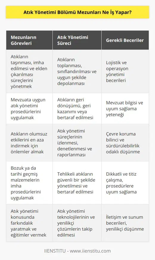 Atıkların taşınması, imha edilmesi ve elden çıkarılmasıyla ilgili konuları belirtilen mevzuata uygun yapılmasını sağlarlar. Üretilen atıkların olumsuz etkilerini en aza indirmek için çalışırlar. Bozuk ya da tarihi geçmiş malzemelerin yönetmelik ve imha prosedürüne göre imha işlemlerini yaparlar.