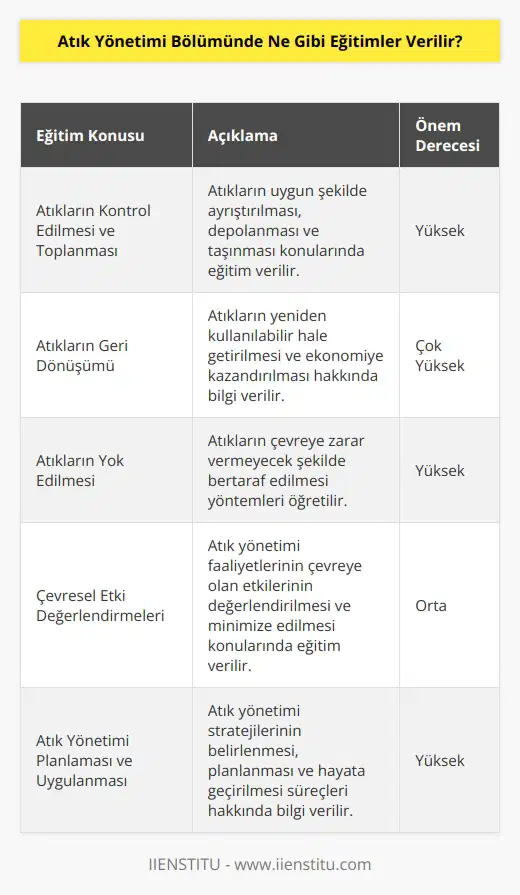 Atık Yönetimi Bölümünde, atıkların kontrol edilmesi, toplanması, geri dönüşümü ve yok edilmesi gibi konuların yanı sıra, çevresel etki değerlendirmeleri, atık yönetimi planlaması ve uygulanması, çevre yönetimi, enerji verimliliği, çevresel etik ve diğer temel konular kapsamında eğitimler verilir.