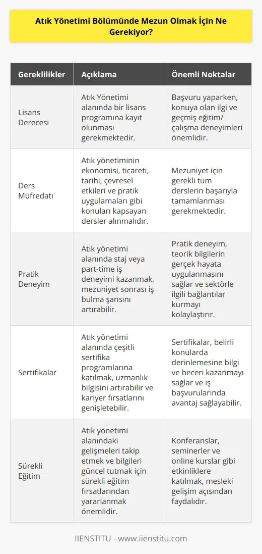Atık Yönetimi Bölümünde mezun olmak için, öncelikle bir lisans derecesi almak gerekmektedir. Bunun için, bir lisans programına kayıt olabilirsiniz. Programa başvururken, konuya ilgi duyduğunuzu ve hangi alanlarda yeterli bilgiye sahip olduğunuzu gösteren geçmiş eğitim ve çalışma deneyimlerini de göstermeniz gerekecektir. Mezun olmadan önce, atık yönetimi alanında çalışmak için gerekli olan dersleri kapsayan bir lisans derecesi almanız gerekecektir. Bu dersler arasında, atık yönetimin ekonomisi, ticareti, tarihi, çevresel etkileri ve diğer temel konuların yanı sıra atık yönetiminin pratik uygulamalarını da kapsayacak şekilde tasarlanmış dersler bulunmaktadır.