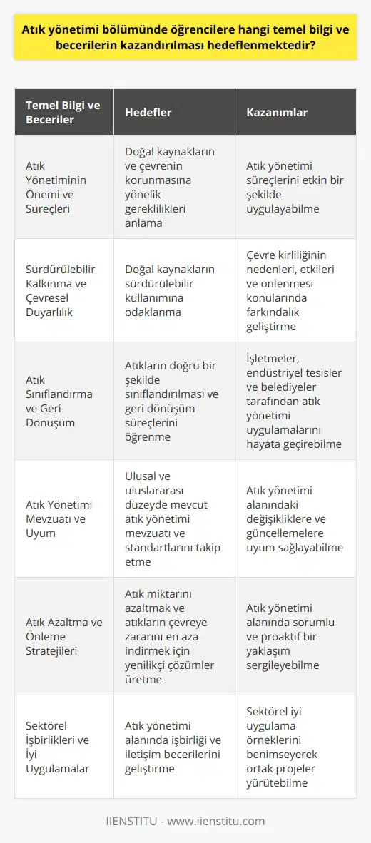 Atık Yönetimi Bölümünün Öğretim Hedefleri Atık yönetimi bölümünde öğrencilere kazandırılması hedeflenen temel bilgi ve beceriler, doğal kaynakların ve çevrenin korunmasına yönelik gereklilikler ve uygulamaları anlama ve uygulama yeteneklerini içermektedir. Bu doğrultuda, öncelikle öğrencilere atık yönetiminin önemi ve süreçleri hakkında bilgi verilmektedir. Sürdürülebilir Kalkınma ve Çevresel Duyarlılık Bölümde, öğrencilere sürdürülebilir kalkınma ve çevresel duyarlılık konularında teorik ve pratik bilgi sağlanarak, doğal kaynakların sürdürülebilir kullanımında odaklanmaktadır. Bu bağlamda, öğrencilerin çevre kirliliğinin nedenleri, etkileri ve önlenmesi konularında farkındalık geliştirmesi amaçlanmaktadır. Atık Sınıflandırma ve Geri Dönüşüm Öğrencilere atık sınıflandırma ve geri dönüşüm teknikleri öğretilerek, atıkların doğru bir şekilde sınıflandırılması ve geri dönüşüm süreçlerinin işletmeler, endüstriyel tesisler ve belediyeler tarafından nasıl uygulanması gerektiği konusunda temel bilgi ve beceri kazandırılması hedeflenmektedir. Atık Yönetimi Mevzuatı ve Uyum Atık yönetimi bölümünde öğrencilere ulusal ve uluslararası düzeyde mevcut atık yönetimi mevzuatı ve standartları tanıtılarak, bu konudaki değişiklikleri ve güncellemeleri takip etme ve uyum sağlama becerisi öğretilmektedir. Atık Azaltma ve Önleme Stratejileri Öğrencilere, atık miktarını azaltmak ve atıkların çevreye zararlı etkilerini en aza indirmek için uygun önleme ve azaltma stratejileri ve yöntemleri sunularak, atık yönetimi alanında yenilikçi ve sorumlu çözüm üretme becerisi kazandırılması amaçlanır. Sektörel İşbirlikleri ve İyi Uygulamalar Bölümde, atık yönetimi alanında işbirliği ve iletişim becerileri geliştirilerek, öğrencilere sektörel iyi uygulama örnekleri sunulmakta ve bu konularda ortak projeler yürütme potansiyeli oluşturulmaktadır. Atık yönetimi bölümünde öğrencilere sunulan temel bilgi ve beceriler sayesinde, mezun olan öğrenciler doğal kaynakların ve çevrenin korunmasında önemli rol üstlenerek atık yönetimi alanında başarılı profesyoneller haline gelmektedir.