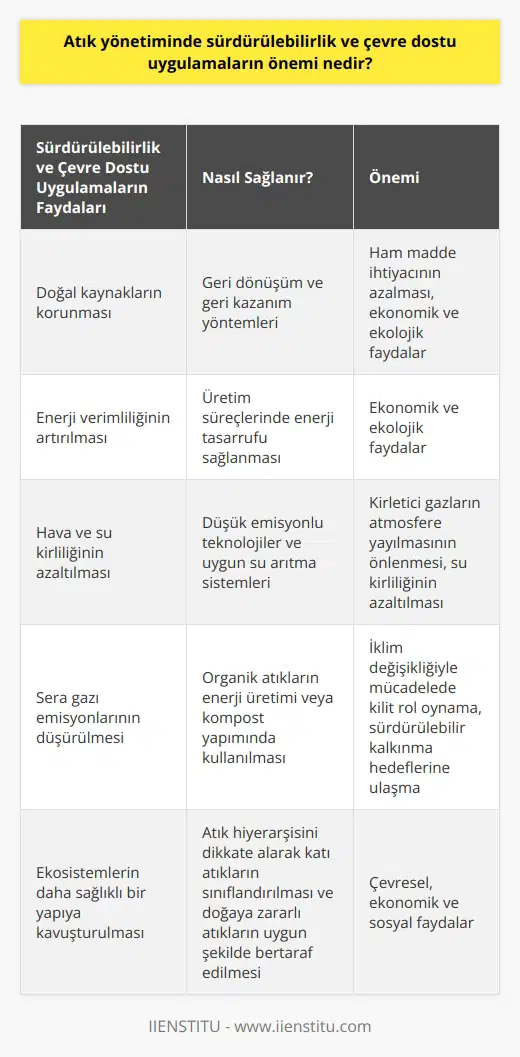 Sürdürülebilirlik ve Çevre Dostu Uygulamalar  Atık yönetiminde sürdürülebilirlik ve çevre dostu uygulamaların önemi, doğal kaynakların korunması, enerji verimliliğinin artırılması, hava ve su kirliliğinin azaltılması, sera gazı emisyonlarının düşürülmesi ve böylece ekosistemlerin daha sağlıklı bir yapıya kavuşturulması açısından büyüktür. Bu süreçte, ekonomik değere sahip malzemelerin geri dönüşümü, atık hiyerarşisini dikkate alarak katı atıkların sınıflandırılması ve doğaya zararlı atıkların uygun bir şekilde bertaraf edilmesi kritik öneme sahiptir.  Kaynak Koruma ve Enerji Verimliliği  Sürdürülebilir atık yönetimi, doğal kaynakların korunması ve enerji verimliliğinin artırılması açısından büyük bir öneme sahiptir. Geri dönüşüm ve geri kazanım yöntemleri sayesinde, ham madde ihtiyacının azalması ve üretim süreçlerinin enerji tasarrufu sağlaması mümkün hale gelir. Bu da hem ekonomik hem de ekolojik açıdan faydalıdır.  Hava ve Su Kirliliğinin Azaltılması  Çevre dostu atık yönetimi uygulamaları, hava ve su kirliliğinin de kontrol altına alınmasına yardımcı olur. Özellikle, atıkların düşük emisyonlu teknolojiler kullanılarak bertaraf edilmesi, kirletici gazların atmosfere yayılmasını önler. Aynı zamanda, uygun su arıtma sistemleri ile atık suların temizlenmesi, su kirliliğinin azaltılmasına katkıda bulunur.  Sera Gazı Emisyonlarının Düşürülmesi  Sürdürülebilir ve çevre dostu atık yönetimi uygulamaları, sera gazı emisyonlarını azaltarak iklim değişikliğiyle mücadelede kilit rol oynamaktadır. Özellikle, organik atıkların enerji üretimi veya kompost yapımında kullanılması, metan ve karbondioksit gibi sera gazlarının oluşumunu önler. Bu sayede, gelecek nesillere daha yaşanabilir bir dünya bırakmayı amaçlayan sürdürülebilir kalkınma hedeflerine ulaşılması da kolaylaşır.  Sonuç olarak, atık yönetiminde sürdürülebilirlik ve çevre dostu uygulamaların önemi, çevresel, ekonomik ve sosyal pek çok faydayı beraberinde getirmektedir. Bu nedenle, bu yönde yapılan çalışmaların artırılması, politika ve yasal düzenlemelere uygunluğun sağlanması ve gerekli eğitimlerin verilmesi önem arz etmektedir.