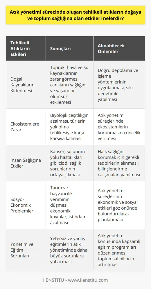 Atık Yönetimi ve Tehlikeli Atıklar  Atık yönetimi sürecinde oluşan tehlikeli atıklar, doğal çevre ve toplum sağlığı açısından ciddi riskler ve sorunlar yaratmaktadır. Bu etkiler, aşağıdaki başlıklar altında incelenebilir:  Doğal Kaynakların Kirlenmesi  Tehlikeli atıklar, yanlış depolanma ve işlemler sonucu toprak, hava ve su kaynaklarının kirlenmesine neden olur. Kirlenen kaynaklar, insanlar ve diğer canlılar için sağlık ve yaşam sorunları doğurur.  Ekosistemlere Zarar  Hatalı atık yönetimi, doğadaki ekosistem dengesini bozar. Tehlikeli atıklar, özellikle biyolojik çeşitliliğin azalmasına ve türlerin yok olmasına neden olabilir.  İnsan Sağlığına Etkiler  Tehlikeli atıkların doğaya karışması, insanların soluduğu havanın, içtiği suyun ve tükettiği gıdaların kalitesini düşürür. Bu durum, kanser ve solunum yolu hastalıkları başta olmak üzere, çeşitli sağlık sorunlarını beraberinde getirir.  Sosyo-Ekonomik Problemler  Doğal kaynakların kirlenmesi ve ekosistemlerin bozulması, tarım ve hayvancılık verimini olumsuz etkiler. Bu durum, ekonomik kayıplar ve istihdam azalması gibi sosyo-ekonomik problemlere yol açar.  Yönetim ve Eğitim Sorunları  Tehlikeli atıkların doğaya ve toplum sağlığına etkileri, doğru atık yönetimi ve eğitim faaliyetlerinin önemini artırmaktadır. Yetersiz ve yanlış eğitimler, atık yönetiminde daha büyük sorunlara yol açabilir.  Sonuç olarak, tehlikeli atıkların doğaya ve toplum sağlığına olan etkileri, çevreye ve insanlara ciddi zararlar veren bir süreçtir. Bu nedenle, doğru atık yönetimi ve eğitim faaliyetlerine ayrıca önem verilmesi ve sürekli iyileştirme anlayışıyla hareket edilmesi gerekmektedir.