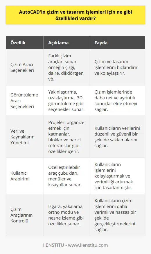 AutoCAD, profesyonel çizim ve tasarım işlemlerini kolaylaştırmak için çeşitli özellikler sunar. Özellikler arasında şunlar sayılabilir: -Çizim aracı seçenekleri: Çizim aracı seçenekleri, çizim ve tasarım işlemlerini hızlandırmak için tasarlanmıştır. -Görüntüleme aracı seçenekleri: Görüntüleme aracı seçenekleri, çizim işlemlerinde daha net sonuçlar elde etmek için kullanılır. -Veri ve kaynakların yönetimi: Veri ve kaynakların yönetimi, kullanıcıların verilerini düzenli ve güvenli bir şekilde saklamalarını sağlar. -Kullanıcı arabirimi: Kullanıcı arabirimi, kullanıcıların işlemlerini kolaylaştırmak için tasarlanmıştır. -Çizim aracılarının kontrolü: Çizim aracılarının kontrolü, kullanıcıların çizim işlemlerini daha verimli bir şekilde gerçekleştirmelerini sağlar. -Değişkenlerin kontrolü: Değişkenlerin kontrolü, çizim ve tasarım işlemlerinde daha hassas sonuçlar elde etmek için kullanılır.