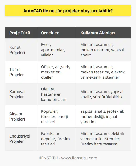 AutoCAD kullanılarak çeşitli türlerde projeler tasarlamak mümkündür. Bunlar arasında; evler, ofisler, alışveriş merkezleri, okullar, hastaneler, sanayi alanları, havaalanları, köprüler, tüneller, enerji tesisleri, kamu yapıları ve diğer ticari ve kamusal alanlar yer almaktadır. Ayrıca, AutoCAD kullanılarak teknik çizimler, makine parçaları, tasarımlar, arsa planları ve çizimleri de tasarlanabilir.