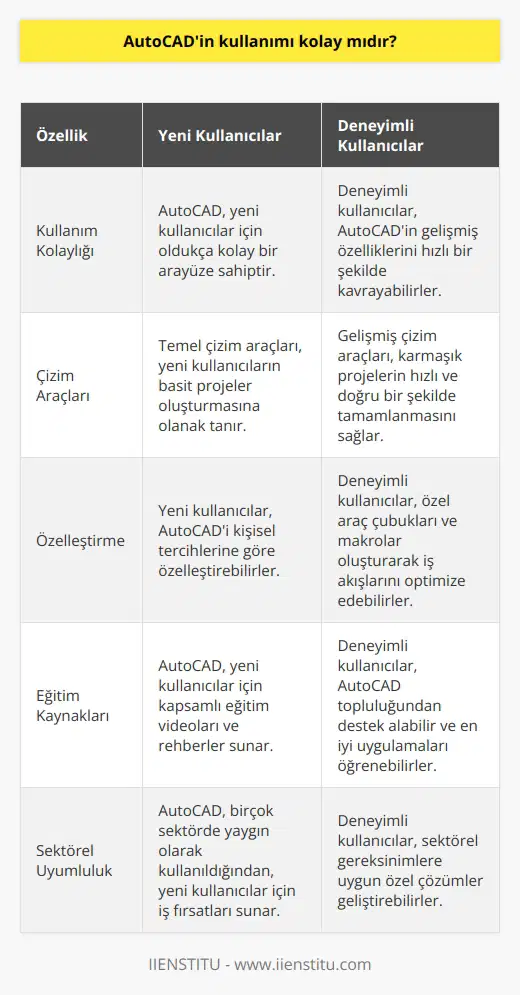 Cevap: Evet, AutoCAD kullanımı kolaydır. Yeni kullanıcılar için çok iyi bir aracı olarak kullanılabilir ve daha önce kullanılmış olan kullanıcılar için de karmaşık çizimlerin yapılmasını kolaylaştıran özellikleri vardır.