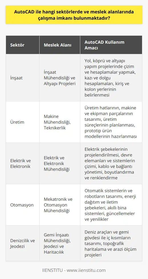 AutoCAD Kullanım Alanları  AutoCAD, öncelikle   lık ve mühendislik sektörlerinde yaygın olarak kullanılır. i projeler ve inşaat alanlarında, 2D ve 3D tasarımların oluşturulması, geliştirilmesi ve detaylandırılması süreçlerinde AutoCAD esas alınır.   İnşaat Mühendisliği ve Altyapı Projeleri  Yol, köprü ve altyapı yapım projelerinde, inşaat mühendisleri ve teknik ressamlar, AutoCAD ile çizim ve hesaplamalar yaparlar. Kazı ve dolgu hesaplamaları, kiriş ve kolon yerlerinin belirlenmesi gibi işlemler bu yazılım sayesinde yapılmaktadır.  Makine ve Üretim Sektörleri  Otomotiv, havacılık ve savunma sanayi gibi üretim sektörlerinde çalışan mühendisler ve teknikerler, AutoCAD ile üretim hatlarının, makine ve ekipman parçalarının tasarımını ve üretim süreçlerini planlarlar. Ayrıca bu sektörde prototip ürün modellerini AutoCAD sayesinde hazırlamaktadırlar.  Elektrik ve Elektronik Mühendisliği  Elektrik ve elektronik mühendisleri, AutoCAD ile elektrik şebekelerinin projelendirilmesi, devre elemanları ve sistemlerin çizimi, kablo ve bağlantı yönetimi gibi konularda çalışır. Boyutlandırma ve renklendirme amacıyla bu yazılım tercih edilir.   Mekatronik ve Otomasyon  Mekatronik ve otomasyon alanında, otomatik sistemlerin ve robotların tasarımında, enerji dağıtım ve iletim şebekelerinde ve akıllı bina sistemlerinde AutoCAD kullanılır. Bu sektördeki güncelleme ve yeniliklerde AutoCAD temel olarak kabul edilir.  Gemi Yapımı ve Jeodezi  Deniz araçları ve gemi yapımında, gövde ve iç kısımlarının tasarımları için AutoCAD kullanılabilir. Ayrıca jeodezi alanında,   ik haritalama ve arazi ölçüm projelerinde de bu yazılım başvurulan kaynaklardan biridir.  Sonuç olarak, AutoCAD ile birçok sektörde ve meslek alanında çalışma imkanı bulunmaktadır. Yenilikçi ve sürekli gelişen teknolojilere uyum sağlayan bu yazılım sayesinde, daha geniş ve kapsamlı projelere imza atılabilmektedir.