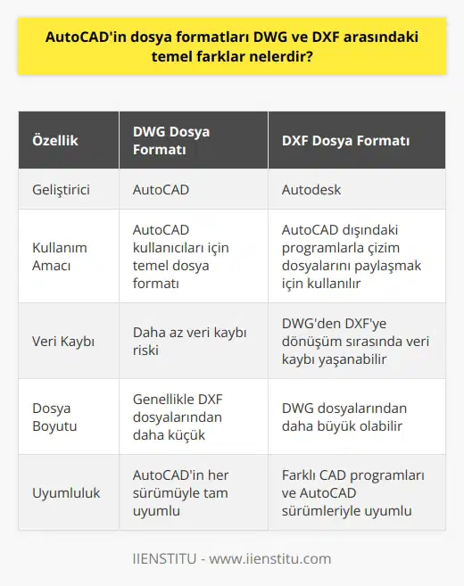 DWG ve DXF Dosya Formatları **DWG Dosya Formatı** AutoCAD tarafından geliştirilen ve öncelikli olarak kullanılan DWG dosya formatı, çizim verilerini ve tasarım bilgilerini saklamak için kullanılır. DWG, AutoCADin tüm sürümleriyle doğrudan uyumlu olan yerel ve en yaygın kullanılan dosya formatıdır. DWG formatı, vektör imajları, metin, tablolar ve harici referanslar gibi 2D ve 3D AutoCAD çizimlerinin tüm özelliklerini destekler. **DXF Dosya Formatı** Dışa Aktarılabilir Çizim Dosyası (Drawing Exchange Format) olarak adlandırılan DXF, Autodeskin DWG dosya formatından bağımsız ve farklı bilgisayar platformları arasında veri paylaşmak amacıyla geliştirilmiştir. DXF dosyaları, AutoCAD ve diğer CAD programlarıyla uyumlu olup, DWG dosyalarından daha geniş bir uygulama yelpazesi sunar. **DWG ve DXF Arasındaki Farklar** DWG ve DXF dosya formatları arasındaki temel farklar şu şekildedir: 1. **Kullanım Amacı:** DWG, AutoCAD kullanıcıları için temel dosya formatı olup, daha yüksek performans ve dosya boyutu verimliliği sağlar. DXF ise, AutoCAD dışındaki programlarla çizim dosyalarını paylaşmak için kullanılır. 2. **Veri Kaybı:** DWGden DXFye dönüşüm sırasında veri kaybı yaşanabilir, çünkü DWG dosyaları daha karmaşık nesneleri ve özellikleri destekler, DXF ise daha basit veri yapısına sahiptir. 3. **Dosya Boyutu:** DWG dosyaları, verileri sıkıştırma yöntemi nedeniyle genellikle DXF dosyalarından daha küçük olur. 4. **Uyumluluk:** DWG, AutoCAD programının her sürümüyle tam uyumludur. DXF ise, farklı CAD programlarıyla ve AutoCAD sürümleriyle uyum sağlamak için tasarlanmıştır. Özetle, DWG ve DXF dosya formatları arasındaki temel farklar kullanım amacı, veri kaybı, dosya boyutu ve uyumluluk konularında ortaya çıkmaktad. AutoCAD kullanıcıları için DWG, daha yüksek performans ve dosya boyutu verimliliği sunarken, DXF dosya formatı AutoCAD dışındaki programlarla veri paylaşmak için daha uygun bir seçenektir.