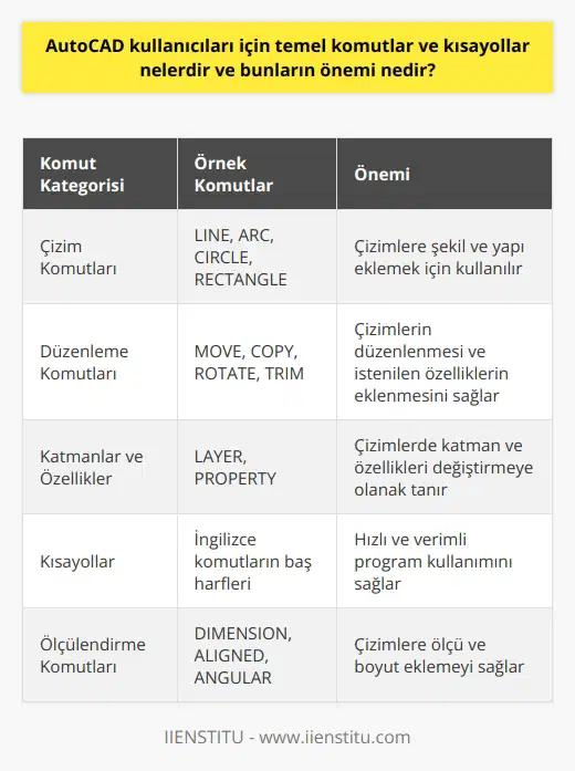 Temel Komutlar ve İşlevleri  AutoCAD, mimarlık, mühendislik, ve tasarım alanlarında yaygın olarak kullanılan bilgisayar destekli tasarım programıdır. AutoCAD kullanıcıları, projelerini hızlı ve etkili bir şekilde tamamlamak için temel komutlar ve kısayolları bilmelidir.  Çizim Komutları  Öncelikle, en temel AutoCAD komutları çizim komutlarıdır. Bunlar LINE, ARC, CIRCLE ve RECTANGLE gibi sık kullanılan komutları içerir. Kullanıcılar, bu komutları kullanarak çizimlerine şekil ve yapı ekleyebilirler.  Düzenleme Komutları  İkinci olarak, düzenleme komutları, kullanıcıların çizimlerinde değişiklik yapmalarına olanak sağlar. MOVE, COPY, ROTATE ve TRIM gibi komutlar ile çizimlerin düzenlenmesi ve istenilen özelliklerin eklenmesi sağlanır.  Katmanlar ve Özellikler  Üçüncü olarak, katman ve özellik komutları, projelerin   i için önemlidir. LAYER ve PROPERTY komutları, kullanıcıların çizimlerinde katman ve özellikleri değiştirmelerine olanak tanır.  Kısayollar ve Verimlilik  AutoCAD kullanıcıları, program kullanımında hızlı olabilmek için kısayollar bilmelidir. Türkçe AutoCAD sürümünde kısayollar İngilizce komutların baş harflerine göre tanımlanmıştır ve kullanıcıların bu harfleri klavyeden girmesi durumunda ilgili komut otomatik olarak çalışır.  Özetle, AutoCAD kullanıcıları için temel komutlar ve kısayollar, başarı ve verimlilik açısından büyük önem taşımaktadır. Bu komut ve kısayollar sayesinde kullanıcılar, projelerini hızlı ve etkili bir şekilde tamamlar ve aynı zamanda AutoCAD programının sunduğu imkanlardan en iyi şekilde faydalanabilirler.