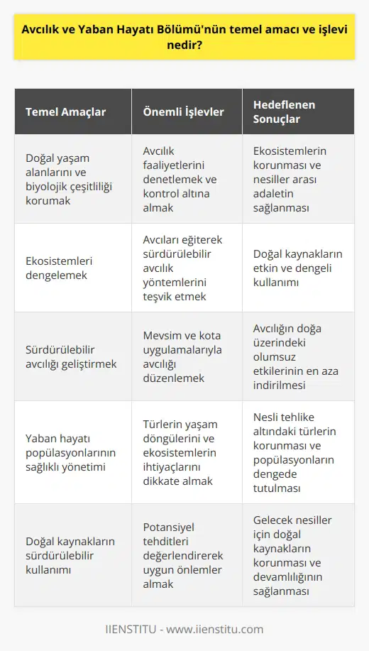 Avcılık ve Yaban Hayatı Bölümünün Temel Amacı  Avcılık ve Yaban Hayatı Bölümü, doğal yaşam alanlarını ve biyolojik çeşitliliği korumak, ekosistemleri dengelemek ve sürdürülebilir avcılığı geliştirmek amacıyla kurulan bir devlet organizasyonudur. Bu alanın temel işlevleri, doğal kaynakların sürdürülebilir kullanımını ve yaban hayatı popülasyonlarının sağlıklı bir şekilde yönetilmesini sağlamaktır.  Doğal Yaşam Alanlarını ve Biyolojik Çeşitliliği Koruma  Avcılık ve Yaban Hayatı Bölümü, ekosistemleri tehlikeye atabilecek avcılık faaliyetlerini denetlemekte ve kontrol altına almaktadır. Bu denetimler, doğal yaşam alanlarının ve türlerin korunarak biyolojik çeşitliliğin sürdürülmesini sağlamaktadır. Ayrıca, yaban hayatı popülasyonlarındaki değişiklikleri izleyerek, doğal dengelerin korunmasına yönelik tedbirler almak da bu bölümün önemli görevlerindendir.  Ekosistemleri Dengeleme ve Sürdürülebilir Avcılığı Geliştirme  Avcılık ve Yaban Hayatı Bölümü, doğal kaynaklarını etkin bir şekilde kullanarak ekosistemlerin dengesinin sağlanmasını hedeflemektedir. Bu kapsamda, avcıları eğiterek, mevsim ve kota uygulamalarıyla sürdürülebilir avcılık yöntemlerinin benimsenmesini teşvik etmektedir. Bu işlev, hem doğanın korunması hem de avcılığın sürdürülebilir olması için önemlidir.  Yaban Hayatı Popülasyonlarının Sağlıklı Yönetimi  Avcılık ve Yaban Hayatı Bölümü, yaban hayatı popülasyonlarının korunması ve sağlıklı yönetimi için gerekli adımları atmaktadır. Bu amaçla, türlerin yaşam döngülerini ve ekosistemlerin ihtiyaçlarını dikkate alarak, nesli tehlike altındaki türler için koruma planları hazırlamaktadır. Ayrıca, her türün popülasyonunu etkileyebilecek potansiyel tehditleri değerlendirerek, uygun önlemler almayı hedeflemektedir.  Sonuç olarak, Avcılık ve Yaban Hayatı Bölümünün temel amacı ve işlevi; doğal yaşam alanlarının ve biyolojik çeşitliliğin korunması, ekosistemlerin dengesinin sağlanması ve sürdürülebilir avcılığın geliştirilmesidir. Bu amaçları gerçekleştirirken, yaban hayatı popülasyonlarının sağlıklı yönetimi de göz önünde bulundurularak, ekosistemlerin korunması ve nesiller arası adaletin sağlanması hedeflenmektedir.