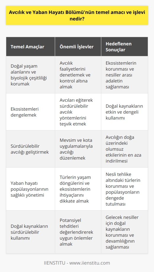 Avcılık ve Yaban Hayatı Bölümünün Temel Amacı Avcılık ve Yaban Hayatı Bölümü, doğal yaşam alanlarını ve biyolojik çeşitliliği korumak, ekosistemleri dengelemek ve sürdürülebilir avcılığı geliştirmek amacıyla kurulan bir devlet organizasyonudur. Bu alanın temel işlevleri, doğal kaynakların sürdürülebilir kullanımını ve yaban hayatı popülasyonlarının sağlıklı bir şekilde yönetilmesini sağlamaktır. Doğal Yaşam Alanlarını ve Biyolojik Çeşitliliği Koruma Avcılık ve Yaban Hayatı Bölümü, ekosistemleri tehlikeye atabilecek avcılık faaliyetlerini denetlemekte ve kontrol altına almaktadır. Bu denetimler, doğal yaşam alanlarının ve türlerin korunarak biyolojik çeşitliliğin sürdürülmesini sağlamaktadır. Ayrıca, yaban hayatı popülasyonlarındaki değişiklikleri izleyerek, doğal dengelerin korunmasına yönelik tedbirler almak da bu bölümün önemli görevlerindendir. Ekosistemleri Dengeleme ve Sürdürülebilir Avcılığı Geliştirme Avcılık ve Yaban Hayatı Bölümü, doğal kaynaklarını etkin bir şekilde kullanarak ekosistemlerin dengesinin sağlanmasını hedeflemektedir. Bu kapsamda, avcıları eğiterek, mevsim ve kota uygulamalarıyla sürdürülebilir avcılık yöntemlerinin benimsenmesini teşvik etmektedir. Bu işlev, hem doğanın korunması hem de avcılığın sürdürülebilir olması için önemlidir. Yaban Hayatı Popülasyonlarının Sağlıklı Yönetimi Avcılık ve Yaban Hayatı Bölümü, yaban hayatı popülasyonlarının korunması ve sağlıklı yönetimi için gerekli adımları atmaktadır. Bu amaçla, türlerin yaşam döngülerini ve ekosistemlerin ihtiyaçlarını dikkate alarak, nesli tehlike altındaki türler için koruma planları hazırlamaktadır. Ayrıca, her türün popülasyonunu etkileyebilecek potansiyel tehditleri değerlendirerek, uygun önlemler almayı hedeflemektedir. Sonuç olarak, Avcılık ve Yaban Hayatı Bölümünün temel amacı ve işlevi; doğal yaşam alanlarının ve biyolojik çeşitliliğin korunması, ekosistemlerin dengesinin sağlanması ve sürdürülebilir avcılığın geliştirilmesidir. Bu amaçları gerçekleştirirken, yaban hayatı popülasyonlarının sağlıklı yönetimi de göz önünde bulundurularak, ekosistemlerin korunması ve nesiller arası adaletin sağlanması hedeflenmektedir.
