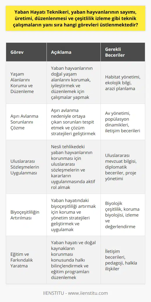 Yaban hayatı teknikeri, yaban hayvanlarının sayımı, üretimi, düzenlenmesi ve çeşitlilik izlemesi gibi teknik çalışmaların yanı sıra birçok farklı göreve sahip olabilir. Bu roller arasında, türlerin yaşam alanlarını koruma ve düzenleme, aşırı avlanma sonucu ortaya çıkan sorunları çözme ve hayvanların yaşamlarını sürdürebilmeleri için gereken uygulamaları yürütme görevleri de bulunabilir. Ayrıca, nesli tehlikedeki yaban hayvanlarının korunması için uluslararası sözleşmelerin ve kararların uygulanmasında da önemli bir rol oynarlar. Bu görevler, yaban hayatının karmaşıklığı ve biyoçeşitliliğin önemini anlama üzerine eğitim almayı gerektirir, ki bu da teknikerlerin üniversitelerin meslek yüksekokullarında alacakları eğitimle sağlanabilir. Bu görevler ayrıca, yaban hayatını ve av hayvanlarını koruma konusunda bilgi ve beceriye sahip olmayı ve bu türlerin yaşam alanlarını iyileştirmeye ve korumaya yönelik faaliyetlerde bulunmayı da içerir. Özetle, bir yaban hayatı teknikeri, hayvanların nesillerinin devamını ve biyoçeşitliliğin artmasını sağlamak amacıyla bir dizi karmaşık ve önemli göreve atanabilir. Bu görevler, teknik ve teorik bilgi ile pratik becerilerin birleşimini gerektirebilir ve yaban hayatı teknikerinin, geniş kapsamlı yaban hayatı yönetim stratejilerinin uygulanmasında hayati bir rol oynamasını sağlar. Bu nedenle, bu alanda iyi bir eğitim almak, yaban hayatı teknikerinin başarısız olmasının anahtarı olabilir.